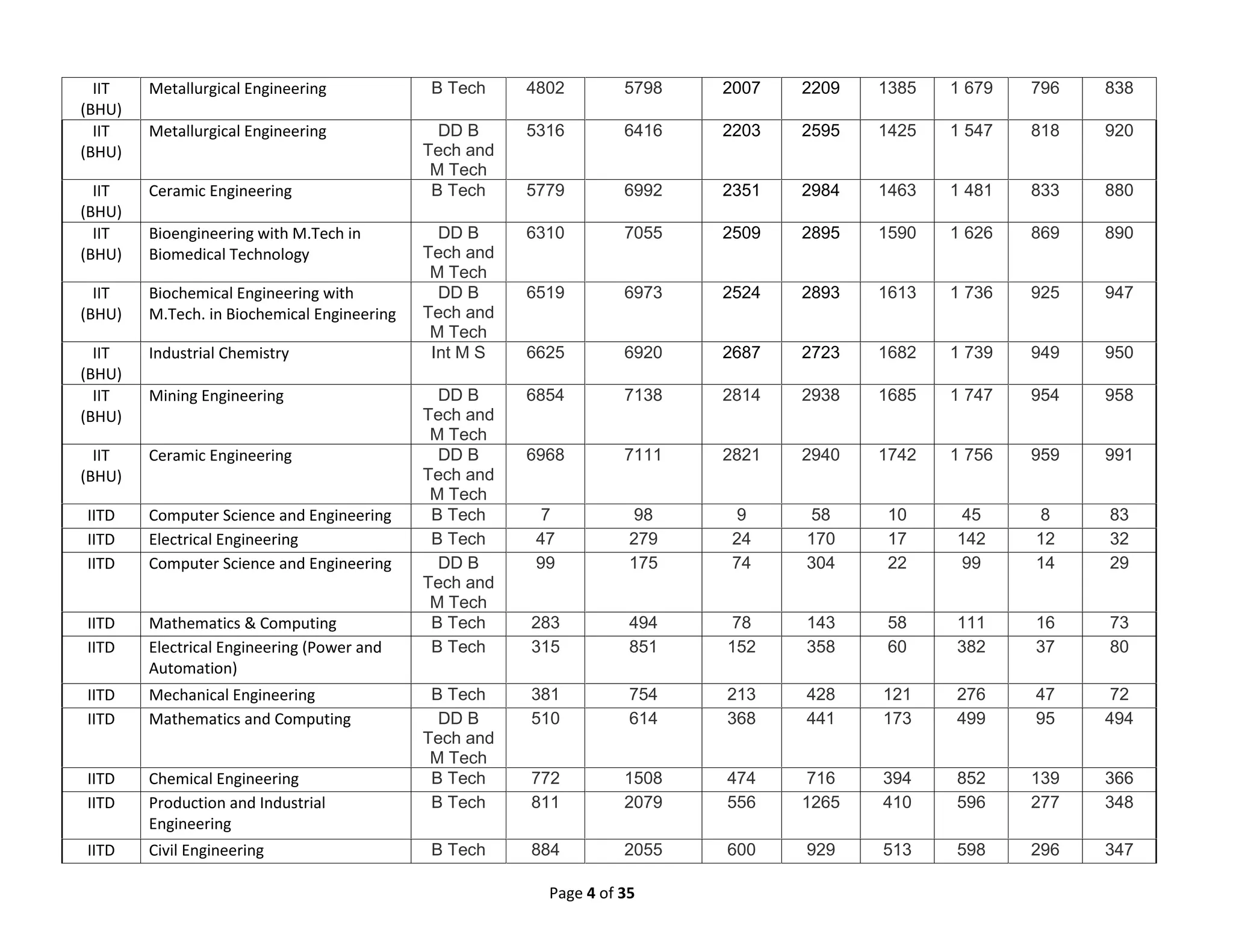 Page 4 of 35
IIT
(BHU)
Metallurgical Engineering B Tech 4802 5798 2007 2209 1385 1 679 796 838
IIT
(BHU)
Metallurgical Engineering DD B
Tech and
M Tech
5316 6416 2203 2595 1425 1 547 818 920
IIT
(BHU)
Ceramic Engineering B Tech 5779 6992 2351 2984 1463 1 481 833 880
IIT
(BHU)
Bioengineering with M.Tech in
Biomedical Technology
DD B
Tech and
M Tech
6310 7055 2509 2895 1590 1 626 869 890
IIT
(BHU)
Biochemical Engineering with
M.Tech. in Biochemical Engineering
DD B
Tech and
M Tech
6519 6973 2524 2893 1613 1 736 925 947
IIT
(BHU)
Industrial Chemistry Int M S 6625 6920 2687 2723 1682 1 739 949 950
IIT
(BHU)
Mining Engineering DD B
Tech and
M Tech
6854 7138 2814 2938 1685 1 747 954 958
IIT
(BHU)
Ceramic Engineering DD B
Tech and
M Tech
6968 7111 2821 2940 1742 1 756 959 991
IITD Computer Science and Engineering B Tech 7 98 9 58 10 45 8 83
IITD Electrical Engineering B Tech 47 279 24 170 17 142 12 32
IITD Computer Science and Engineering DD B
Tech and
M Tech
99 175 74 304 22 99 14 29
IITD Mathematics & Computing B Tech 283 494 78 143 58 111 16 73
IITD Electrical Engineering (Power and
Automation)
B Tech 315 851 152 358 60 382 37 80
IITD Mechanical Engineering B Tech 381 754 213 428 121 276 47 72
IITD Mathematics and Computing DD B
Tech and
M Tech
510 614 368 441 173 499 95 494
IITD Chemical Engineering B Tech 772 1508 474 716 394 852 139 366
IITD Production and Industrial
Engineering
B Tech 811 2079 556 1265 410 596 277 348
IITD Civil Engineering B Tech 884 2055 600 929 513 598 296 347
 
