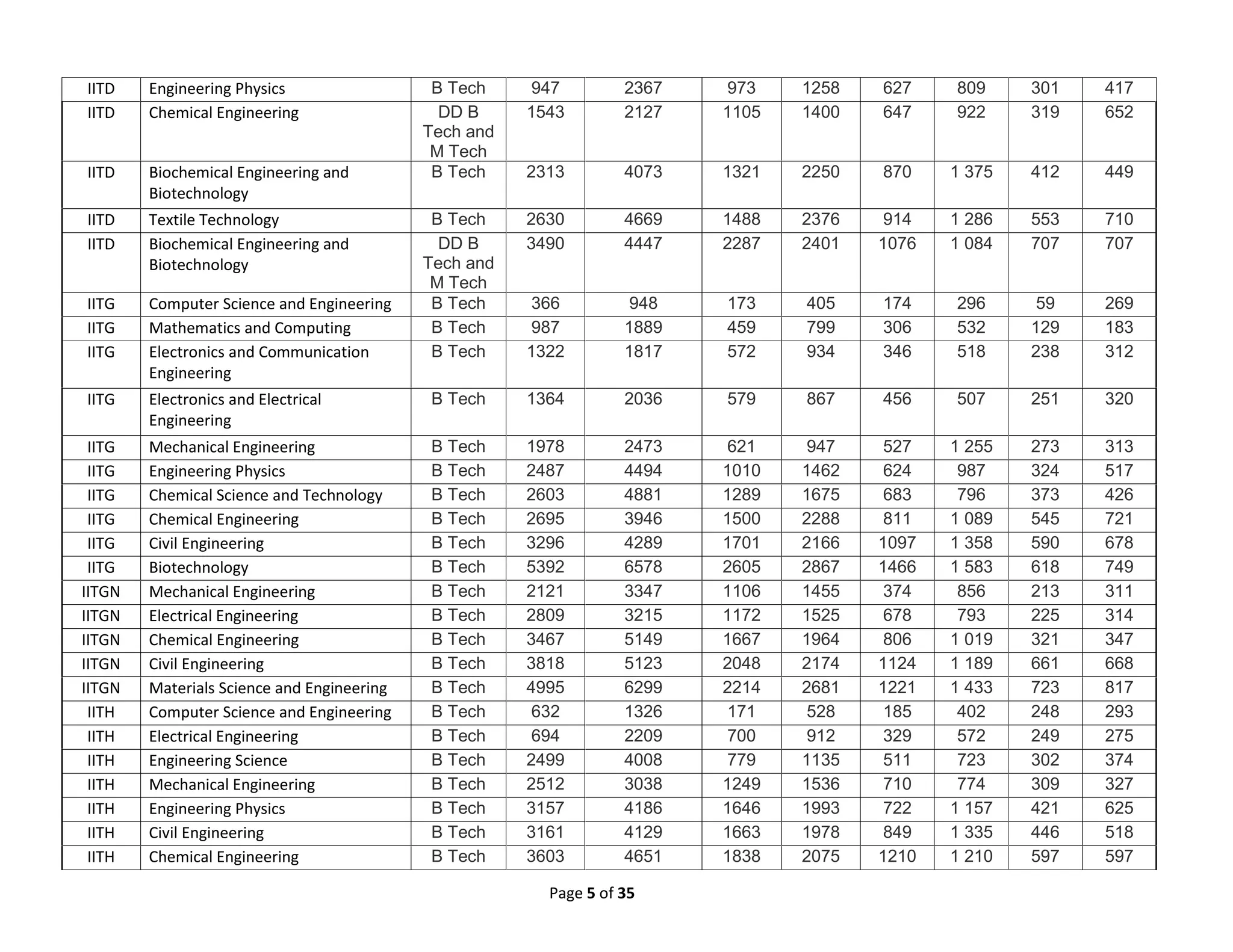Page 5 of 35
IITD Engineering Physics B Tech 947 2367 973 1258 627 809 301 417
IITD Chemical Engineering DD B
Tech and
M Tech
1543 2127 1105 1400 647 922 319 652
IITD Biochemical Engineering and
Biotechnology
B Tech 2313 4073 1321 2250 870 1 375 412 449
IITD Textile Technology B Tech 2630 4669 1488 2376 914 1 286 553 710
IITD Biochemical Engineering and
Biotechnology
DD B
Tech and
M Tech
3490 4447 2287 2401 1076 1 084 707 707
IITG Computer Science and Engineering B Tech 366 948 173 405 174 296 59 269
IITG Mathematics and Computing B Tech 987 1889 459 799 306 532 129 183
IITG Electronics and Communication
Engineering
B Tech 1322 1817 572 934 346 518 238 312
IITG Electronics and Electrical
Engineering
B Tech 1364 2036 579 867 456 507 251 320
IITG Mechanical Engineering B Tech 1978 2473 621 947 527 1 255 273 313
IITG Engineering Physics B Tech 2487 4494 1010 1462 624 987 324 517
IITG Chemical Science and Technology B Tech 2603 4881 1289 1675 683 796 373 426
IITG Chemical Engineering B Tech 2695 3946 1500 2288 811 1 089 545 721
IITG Civil Engineering B Tech 3296 4289 1701 2166 1097 1 358 590 678
IITG Biotechnology B Tech 5392 6578 2605 2867 1466 1 583 618 749
IITGN Mechanical Engineering B Tech 2121 3347 1106 1455 374 856 213 311
IITGN Electrical Engineering B Tech 2809 3215 1172 1525 678 793 225 314
IITGN Chemical Engineering B Tech 3467 5149 1667 1964 806 1 019 321 347
IITGN Civil Engineering B Tech 3818 5123 2048 2174 1124 1 189 661 668
IITGN Materials Science and Engineering B Tech 4995 6299 2214 2681 1221 1 433 723 817
IITH Computer Science and Engineering B Tech 632 1326 171 528 185 402 248 293
IITH Electrical Engineering B Tech 694 2209 700 912 329 572 249 275
IITH Engineering Science B Tech 2499 4008 779 1135 511 723 302 374
IITH Mechanical Engineering B Tech 2512 3038 1249 1536 710 774 309 327
IITH Engineering Physics B Tech 3157 4186 1646 1993 722 1 157 421 625
IITH Civil Engineering B Tech 3161 4129 1663 1978 849 1 335 446 518
IITH Chemical Engineering B Tech 3603 4651 1838 2075 1210 1 210 597 597
 