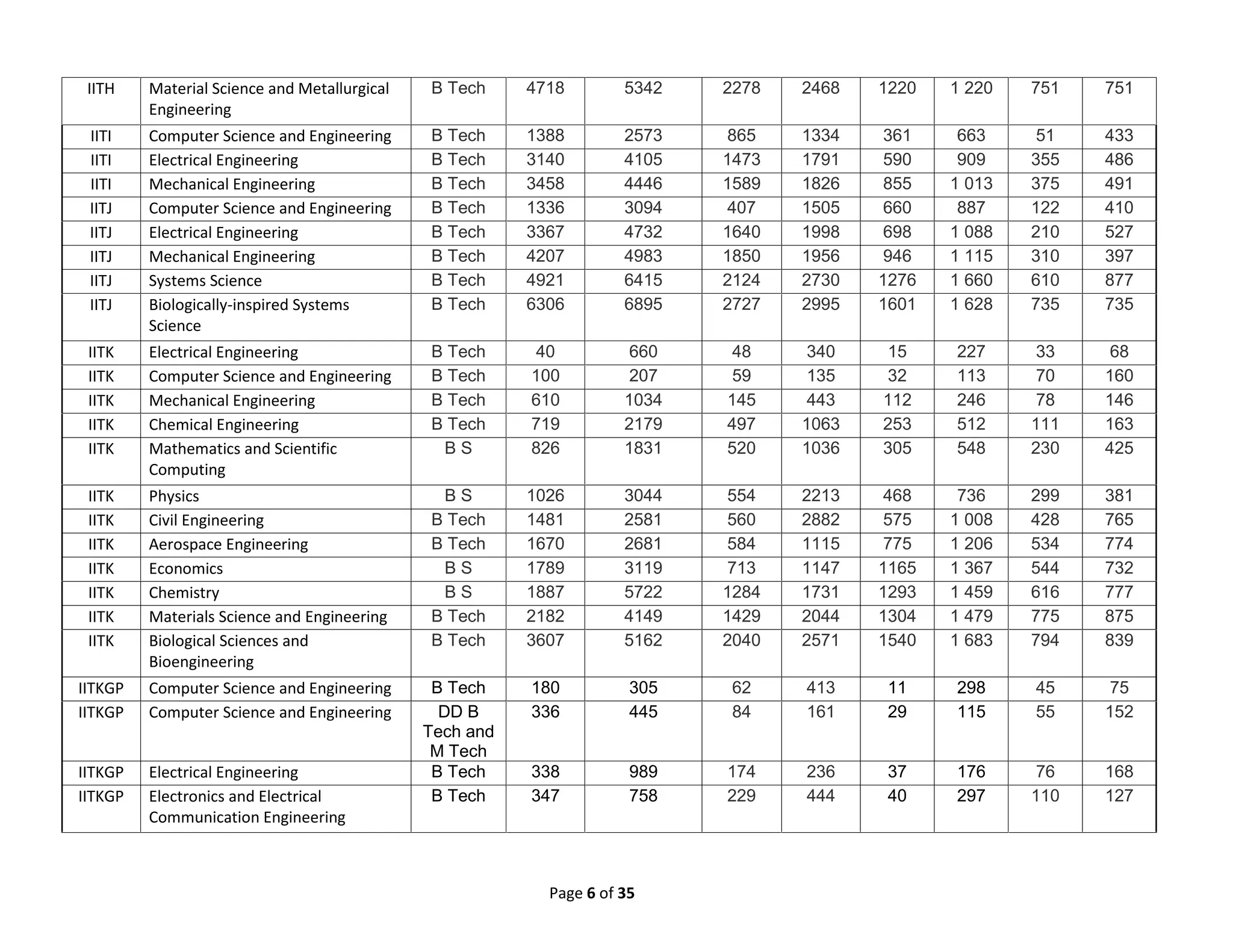 Page 6 of 35
IITH Material Science and Metallurgical
Engineering
B Tech 4718 5342 2278 2468 1220 1 220 751 751
IITI Computer Science and Engineering B Tech 1388 2573 865 1334 361 663 51 433
IITI Electrical Engineering B Tech 3140 4105 1473 1791 590 909 355 486
IITI Mechanical Engineering B Tech 3458 4446 1589 1826 855 1 013 375 491
IITJ Computer Science and Engineering B Tech 1336 3094 407 1505 660 887 122 410
IITJ Electrical Engineering B Tech 3367 4732 1640 1998 698 1 088 210 527
IITJ Mechanical Engineering B Tech 4207 4983 1850 1956 946 1 115 310 397
IITJ Systems Science B Tech 4921 6415 2124 2730 1276 1 660 610 877
IITJ Biologically-inspired Systems
Science
B Tech 6306 6895 2727 2995 1601 1 628 735 735
IITK Electrical Engineering B Tech 40 660 48 340 15 227 33 68
IITK Computer Science and Engineering B Tech 100 207 59 135 32 113 70 160
IITK Mechanical Engineering B Tech 610 1034 145 443 112 246 78 146
IITK Chemical Engineering B Tech 719 2179 497 1063 253 512 111 163
IITK Mathematics and Scientific
Computing
B S 826 1831 520 1036 305 548 230 425
IITK Physics B S 1026 3044 554 2213 468 736 299 381
IITK Civil Engineering B Tech 1481 2581 560 2882 575 1 008 428 765
IITK Aerospace Engineering B Tech 1670 2681 584 1115 775 1 206 534 774
IITK Economics B S 1789 3119 713 1147 1165 1 367 544 732
IITK Chemistry B S 1887 5722 1284 1731 1293 1 459 616 777
IITK Materials Science and Engineering B Tech 2182 4149 1429 2044 1304 1 479 775 875
IITK Biological Sciences and
Bioengineering
B Tech 3607 5162 2040 2571 1540 1 683 794 839
IITKGP Computer Science and Engineering B Tech 180 305 62 413 11 298 45 75
IITKGP Computer Science and Engineering DD B
Tech and
M Tech
336 445 84 161 29 115 55 152
IITKGP Electrical Engineering B Tech 338 989 174 236 37 176 76 168
IITKGP Electronics and Electrical
Communication Engineering
B Tech 347 758 229 444 40 297 110 127
 