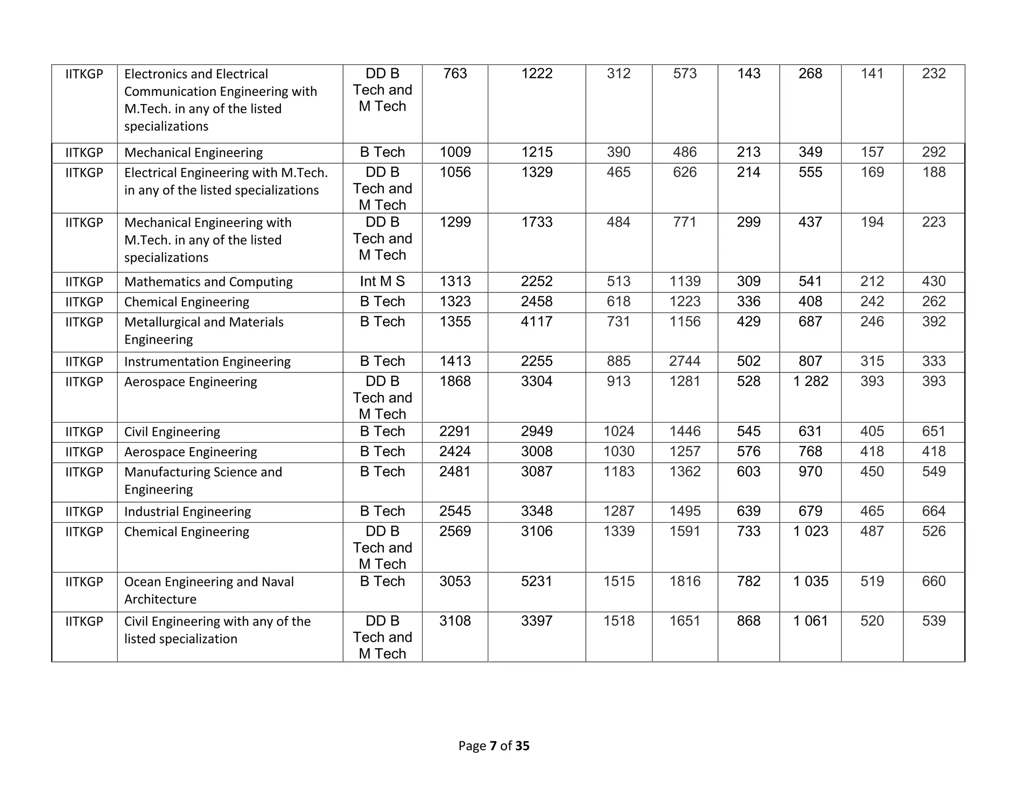 Page 7 of 35
IITKGP Electronics and Electrical
Communication Engineering with
M.Tech. in any of the listed
specializations
DD B
Tech and
M Tech
763 1222 312 573 143 268 141 232
IITKGP Mechanical Engineering B Tech 1009 1215 390 486 213 349 157 292
IITKGP Electrical Engineering with M.Tech.
in any of the listed specializations
DD B
Tech and
M Tech
1056 1329 465 626 214 555 169 188
IITKGP Mechanical Engineering with
M.Tech. in any of the listed
specializations
DD B
Tech and
M Tech
1299 1733 484 771 299 437 194 223
IITKGP Mathematics and Computing Int M S 1313 2252 513 1139 309 541 212 430
IITKGP Chemical Engineering B Tech 1323 2458 618 1223 336 408 242 262
IITKGP Metallurgical and Materials
Engineering
B Tech 1355 4117 731 1156 429 687 246 392
IITKGP Instrumentation Engineering B Tech 1413 2255 885 2744 502 807 315 333
IITKGP Aerospace Engineering DD B
Tech and
M Tech
1868 3304 913 1281 528 1 282 393 393
IITKGP Civil Engineering B Tech 2291 2949 1024 1446 545 631 405 651
IITKGP Aerospace Engineering B Tech 2424 3008 1030 1257 576 768 418 418
IITKGP Manufacturing Science and
Engineering
B Tech 2481 3087 1183 1362 603 970 450 549
IITKGP Industrial Engineering B Tech 2545 3348 1287 1495 639 679 465 664
IITKGP Chemical Engineering DD B
Tech and
M Tech
2569 3106 1339 1591 733 1 023 487 526
IITKGP Ocean Engineering and Naval
Architecture
B Tech 3053 5231 1515 1816 782 1 035 519 660
IITKGP Civil Engineering with any of the
listed specialization
DD B
Tech and
M Tech
3108 3397 1518 1651 868 1 061 520 539
 