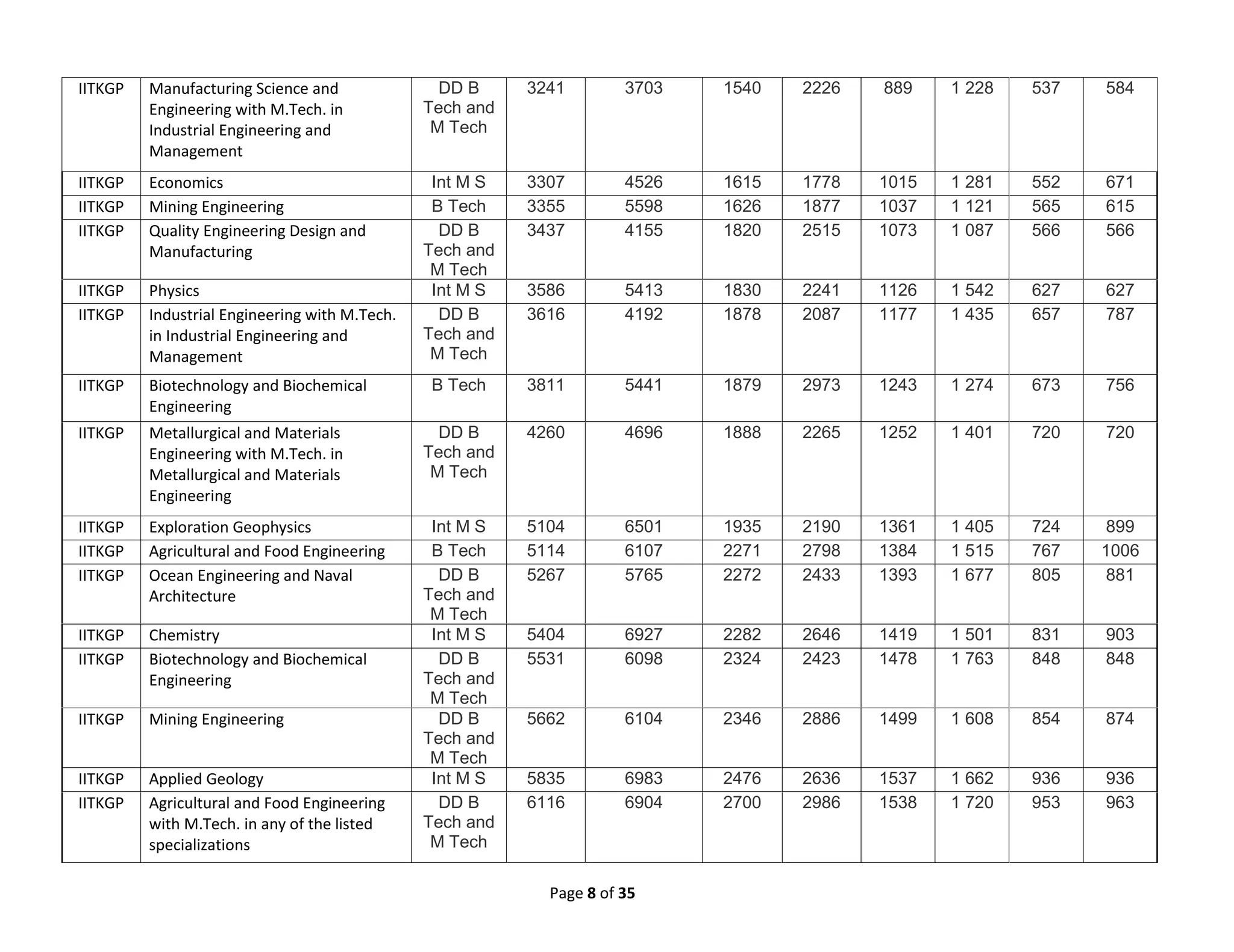 Page 8 of 35
IITKGP Manufacturing Science and
Engineering with M.Tech. in
Industrial Engineering and
Management
DD B
Tech and
M Tech
3241 3703 1540 2226 889 1 228 537 584
IITKGP Economics Int M S 3307 4526 1615 1778 1015 1 281 552 671
IITKGP Mining Engineering B Tech 3355 5598 1626 1877 1037 1 121 565 615
IITKGP Quality Engineering Design and
Manufacturing
DD B
Tech and
M Tech
3437 4155 1820 2515 1073 1 087 566 566
IITKGP Physics Int M S 3586 5413 1830 2241 1126 1 542 627 627
IITKGP Industrial Engineering with M.Tech.
in Industrial Engineering and
Management
DD B
Tech and
M Tech
3616 4192 1878 2087 1177 1 435 657 787
IITKGP Biotechnology and Biochemical
Engineering
B Tech 3811 5441 1879 2973 1243 1 274 673 756
IITKGP Metallurgical and Materials
Engineering with M.Tech. in
Metallurgical and Materials
Engineering
DD B
Tech and
M Tech
4260 4696 1888 2265 1252 1 401 720 720
IITKGP Exploration Geophysics Int M S 5104 6501 1935 2190 1361 1 405 724 899
IITKGP Agricultural and Food Engineering B Tech 5114 6107 2271 2798 1384 1 515 767 1006
IITKGP Ocean Engineering and Naval
Architecture
DD B
Tech and
M Tech
5267 5765 2272 2433 1393 1 677 805 881
IITKGP Chemistry Int M S 5404 6927 2282 2646 1419 1 501 831 903
IITKGP Biotechnology and Biochemical
Engineering
DD B
Tech and
M Tech
5531 6098 2324 2423 1478 1 763 848 848
IITKGP Mining Engineering DD B
Tech and
M Tech
5662 6104 2346 2886 1499 1 608 854 874
IITKGP Applied Geology Int M S 5835 6983 2476 2636 1537 1 662 936 936
IITKGP Agricultural and Food Engineering
with M.Tech. in any of the listed
specializations
DD B
Tech and
M Tech
6116 6904 2700 2986 1538 1 720 953 963
 