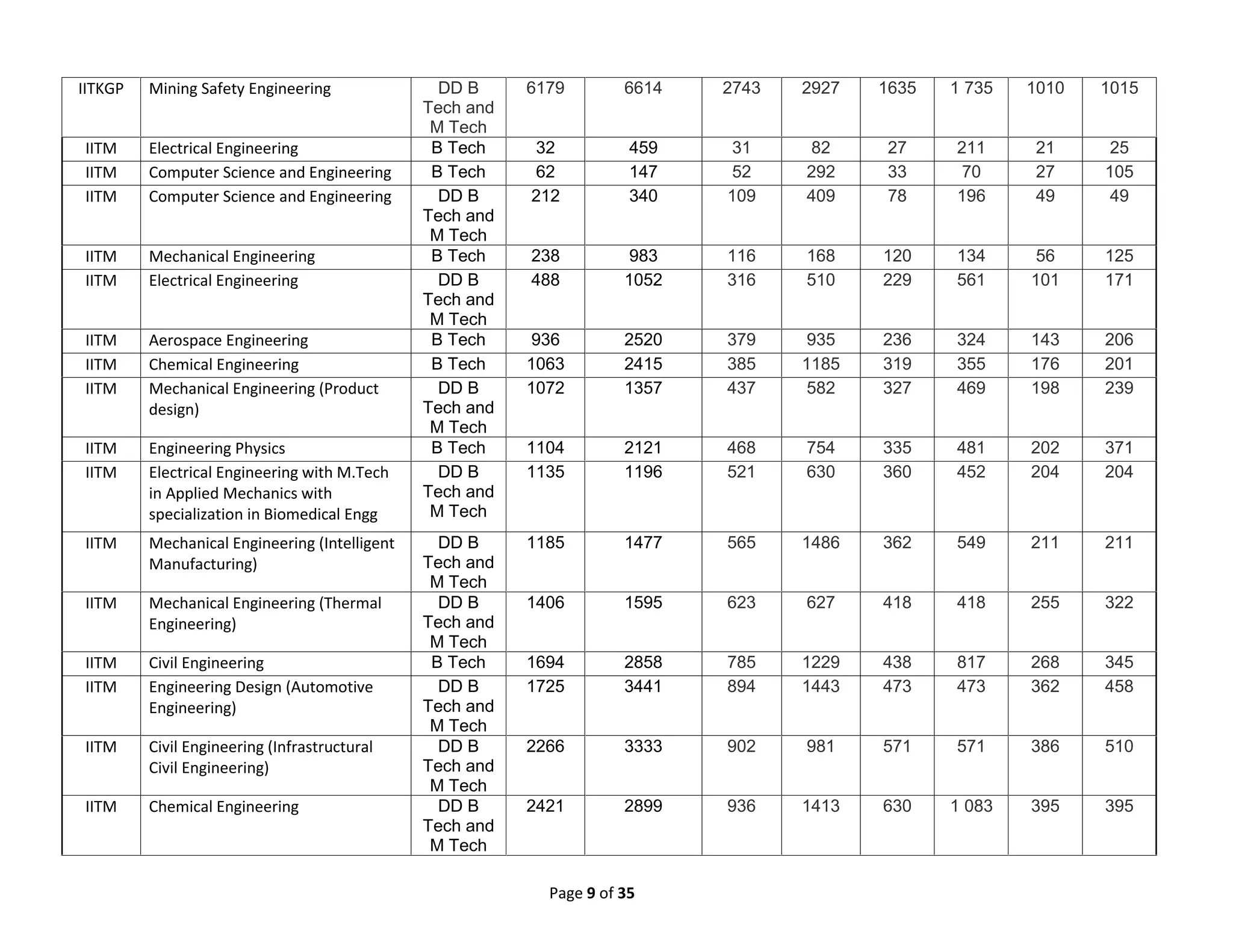 Page 9 of 35
IITKGP Mining Safety Engineering DD B
Tech and
M Tech
6179 6614 2743 2927 1635 1 735 1010 1015
IITM Electrical Engineering B Tech 32 459 31 82 27 211 21 25
IITM Computer Science and Engineering B Tech 62 147 52 292 33 70 27 105
IITM Computer Science and Engineering DD B
Tech and
M Tech
212 340 109 409 78 196 49 49
IITM Mechanical Engineering B Tech 238 983 116 168 120 134 56 125
IITM Electrical Engineering DD B
Tech and
M Tech
488 1052 316 510 229 561 101 171
IITM Aerospace Engineering B Tech 936 2520 379 935 236 324 143 206
IITM Chemical Engineering B Tech 1063 2415 385 1185 319 355 176 201
IITM Mechanical Engineering (Product
design)
DD B
Tech and
M Tech
1072 1357 437 582 327 469 198 239
IITM Engineering Physics B Tech 1104 2121 468 754 335 481 202 371
IITM Electrical Engineering with M.Tech
in Applied Mechanics with
specialization in Biomedical Engg
DD B
Tech and
M Tech
1135 1196 521 630 360 452 204 204
IITM Mechanical Engineering (Intelligent
Manufacturing)
DD B
Tech and
M Tech
1185 1477 565 1486 362 549 211 211
IITM Mechanical Engineering (Thermal
Engineering)
DD B
Tech and
M Tech
1406 1595 623 627 418 418 255 322
IITM Civil Engineering B Tech 1694 2858 785 1229 438 817 268 345
IITM Engineering Design (Automotive
Engineering)
DD B
Tech and
M Tech
1725 3441 894 1443 473 473 362 458
IITM Civil Engineering (Infrastructural
Civil Engineering)
DD B
Tech and
M Tech
2266 3333 902 981 571 571 386 510
IITM Chemical Engineering DD B
Tech and
M Tech
2421 2899 936 1413 630 1 083 395 395
 