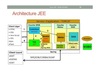 Architecture JEE
Cours JEE - Khalid HOUSNI 10
 
