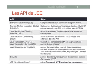 Les API de JEE
API Rôle
Entreprise Java Bean (EJB) Composants serveurs contenant la logique métier
Remote Method Invocation (RMI et
RMI-IIOP)
RMI permet d'utilisation d'objet Java distribué. RMI-IIOP
est une extension de RMI pour utiliser avec CORBA.
Java Naming and Directory
Interface (JNDI)
Accès aux services de nommage et aux annuaires
d'entreprises
Java Database Connectivity
(JDBC)
Accès aux bases de données. J2EE intègre une
extension de cette API
Java Transaction API (JTA)
Java Transaction Service (JTS)
Support des transactions (JTA est un protocole de
commit à deux phases )
Java Messaging service (JMS) permet d'envoyer et de recevoir des messages de
manière asynchrone entre applications ou composants
Java. Basé sur l’architecture MOM (Messages Oriented
Middleware)
Servlets permet de créer dynamiquement des données au sein
d'un serveur HTTP.
JSF (JavaServer Faces) est un framework MVC basé sur les composants
Cours JEE - Khalid HOUSNI 6
 