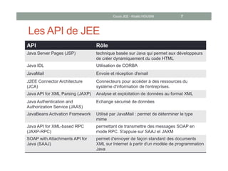 Les API de JEE
API Rôle
Java Server Pages (JSP) technique basée sur Java qui permet aux développeurs
de créer dynamiquement du code HTML
Java IDL Utilisation de CORBA
JavaMail Envoie et réception d'email
J2EE Connector Architecture
(JCA)
Connecteurs pour accéder à des ressources du
système d'information de l'entreprises.
Java API for XML Parsing (JAXP) Analyse et exploitation de données au format XML
Java Authentication and
Authorization Service (JAAS)
Echange sécurisé de données
JavaBeans Activation Framework Utilisé par JavaMail : permet de déterminer le type
mime
Java API for XML-based RPC
(JAXP-RPC)
permettant de transmettre des messages SOAP en
mode RPC. S'appuie sur SAAJ et JAXM
SOAP with Attachments API for
Java (SAAJ)
permet d'envoyer de façon standard des documents
XML sur Internet à partir d'un modèle de programmation
Java
Cours JEE - Khalid HOUSNI 7
 