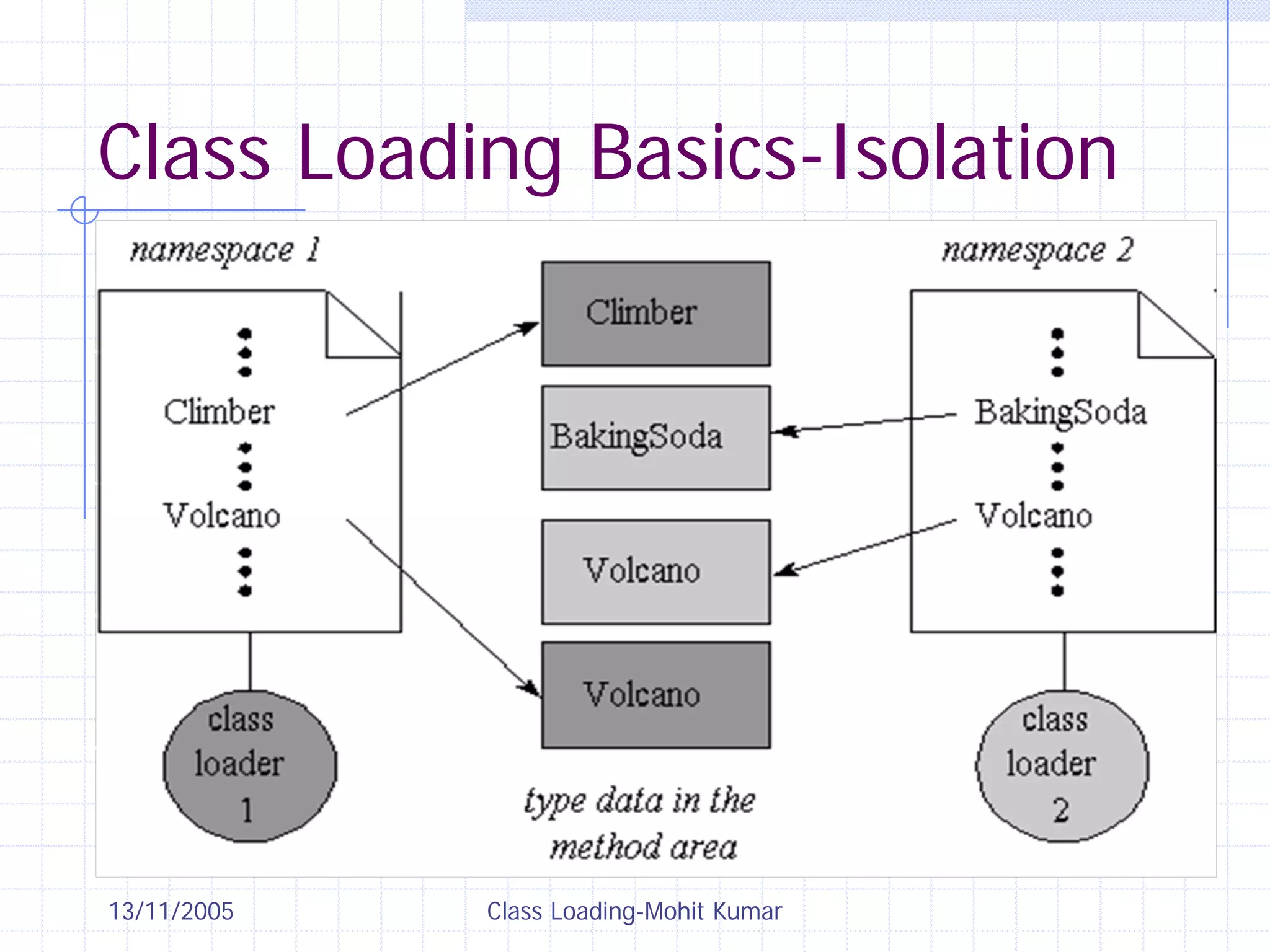 13/11/2005 Class Loading-Mohit Kumar
Class Loading Basics-Isolation
 