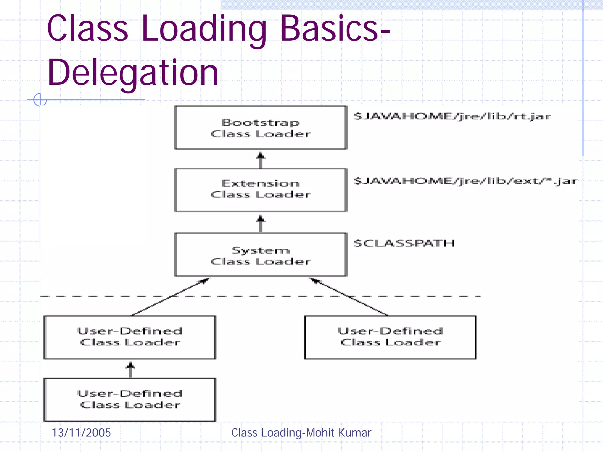 13/11/2005 Class Loading-Mohit Kumar
Class Loading Basics-
Delegation
 