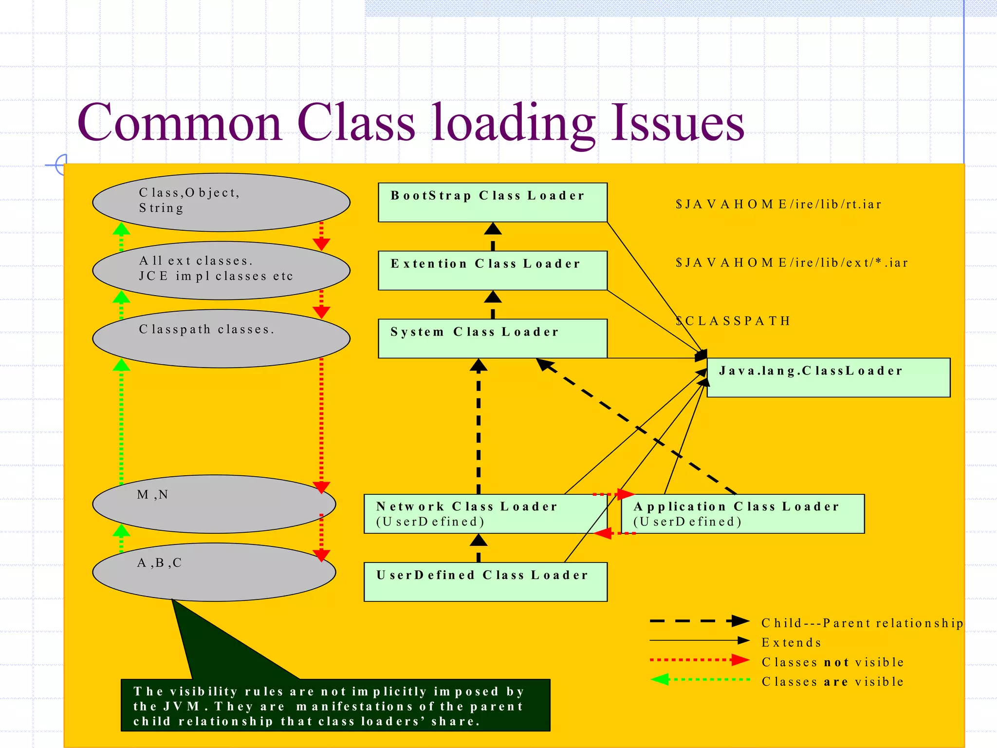 13/11/2005 Class Loading-Mohit Kumar
Common Class loading Issues
B o o t S t r a p C la s s L o a d e r
$ J A V A H O M E /jre /lib /rt.ja r
E x te n tio n C la s s L o a d e r
S y s te m C la s s L o a d e r
N e t w o r k C la s s L o a d e r
( U s e r D e f in e d )
A p p lic a t io n C la s s L o a d e r
( U s e r D e f in e d )
$ C L A S S P A T H
$ J A V A H O M E /jre /lib /e x t/* .ja r
C la s s ,O b je c t,
S tr in g
U s e r D e f in e d C la s s L o a d e r
A ll e x t c la s s e s .
J C E im p l c la s s e s e tc
C la s s p a th c la s s e s .
M ,N
A ,B ,C
C h ild -- - P a r e n t re la tio n s h ip
J a v a .la n g .C la s s L o a d e r
E x te n d s
C la s s e s n o t v is ib le
C la s s e s a r e v is ib le
T h e v is ib ilit y r u le s a r e n o t im p lic it ly im p o s e d b y
t h e J V M . T h e y a r e m a n if e s ta t io n s o f th e p a r e n t
c h ild r e la tio n s h ip t h a t c la s s lo a d e r s ’ s h a r e .
 