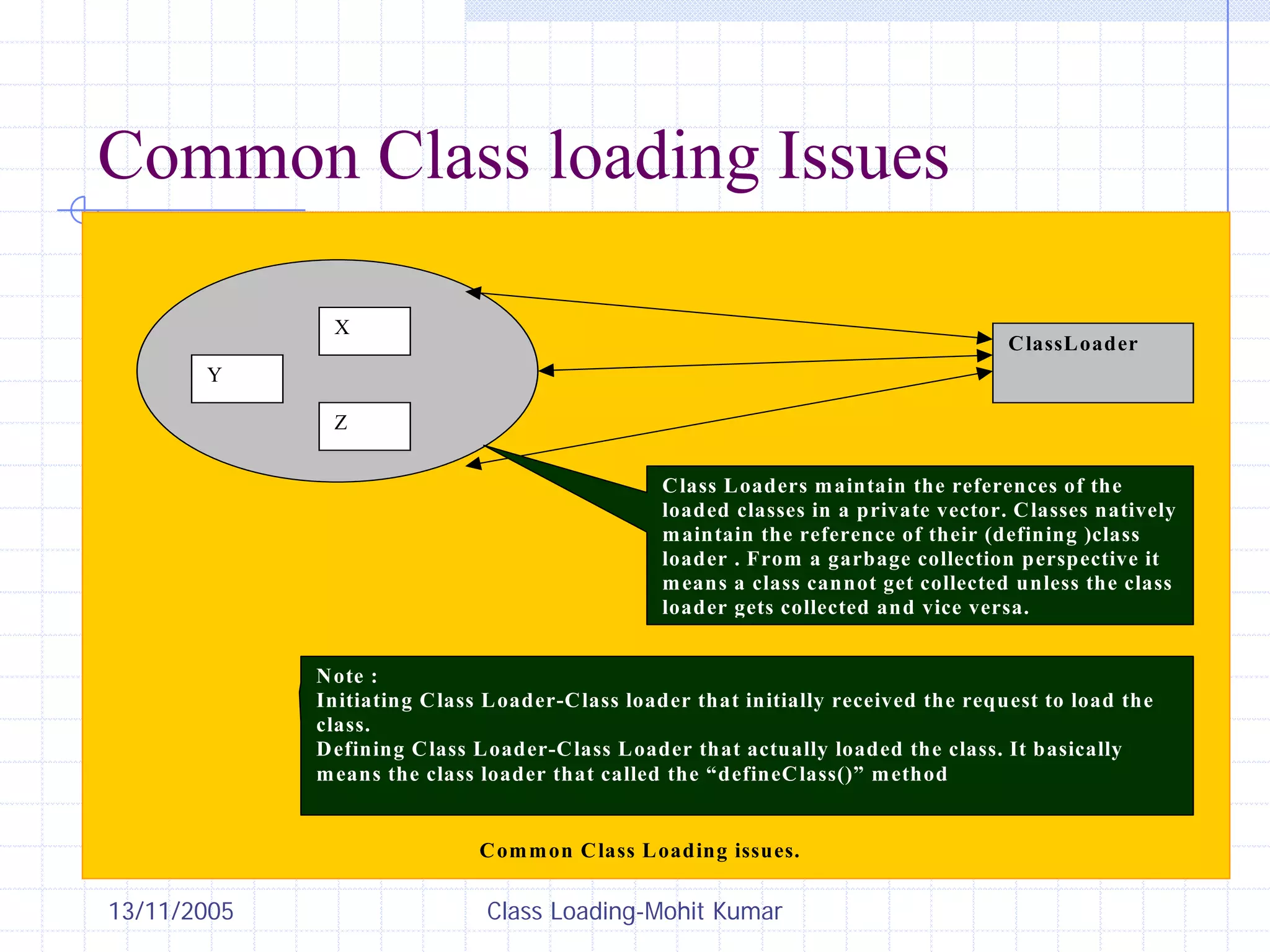 13/11/2005 Class Loading-Mohit Kumar
Common Class loading Issues
It is possible to write useful loadClass() methods that do not follow the standard
delegation model; there are problems that can potentially arise as a resultIt is possible to
write useful loadClass() methods that do not follow the standard delegation model;
there are problems that can potentially arise as a result
Common Class Loading issues.
ClassLoader
X
Y
Z
Class Loaders maintain the references of the
loaded classes in a private vector. Classes natively
maintain the reference of their (defining )class
loader . From a garbage collection perspective it
means a class cannot get collected unless the class
loader gets collected and vice versa.
Note :
Initiating Class Loader-Class loader that initially received the request to load the
class.
Defining Class Loader-Class Loader that actually loaded the class. It basically
means the class loader that called the “defineClass()” method
 
