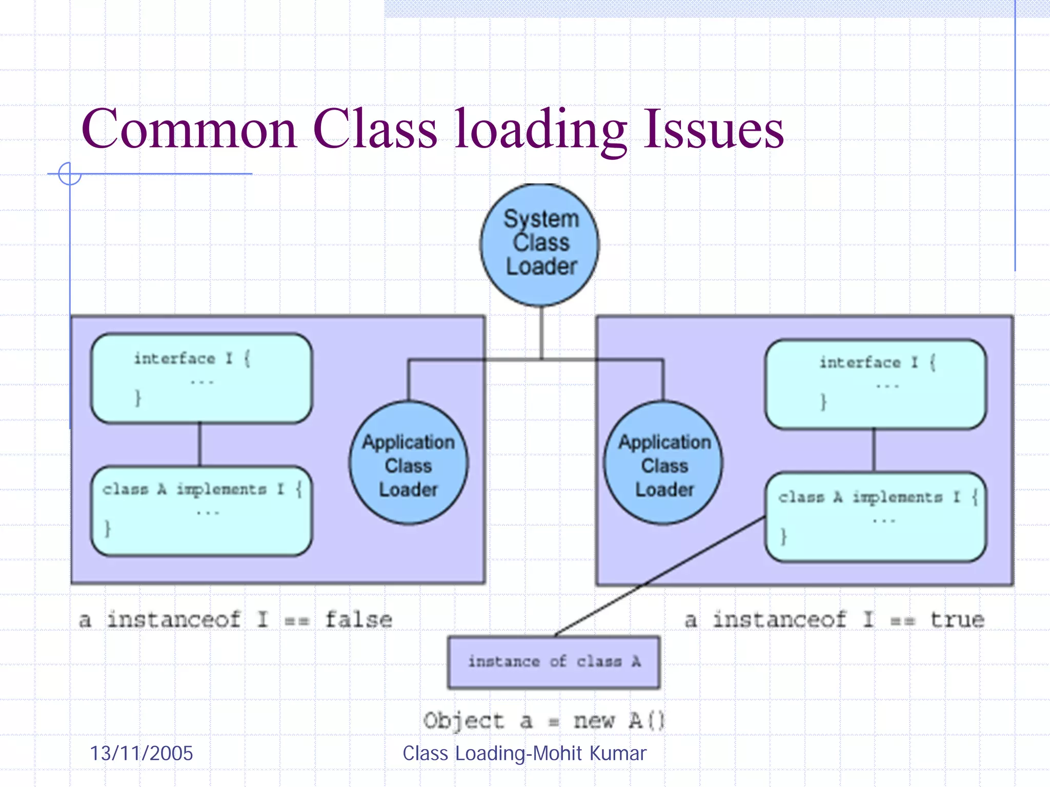 13/11/2005 Class Loading-Mohit Kumar
Common Class loading Issues
 