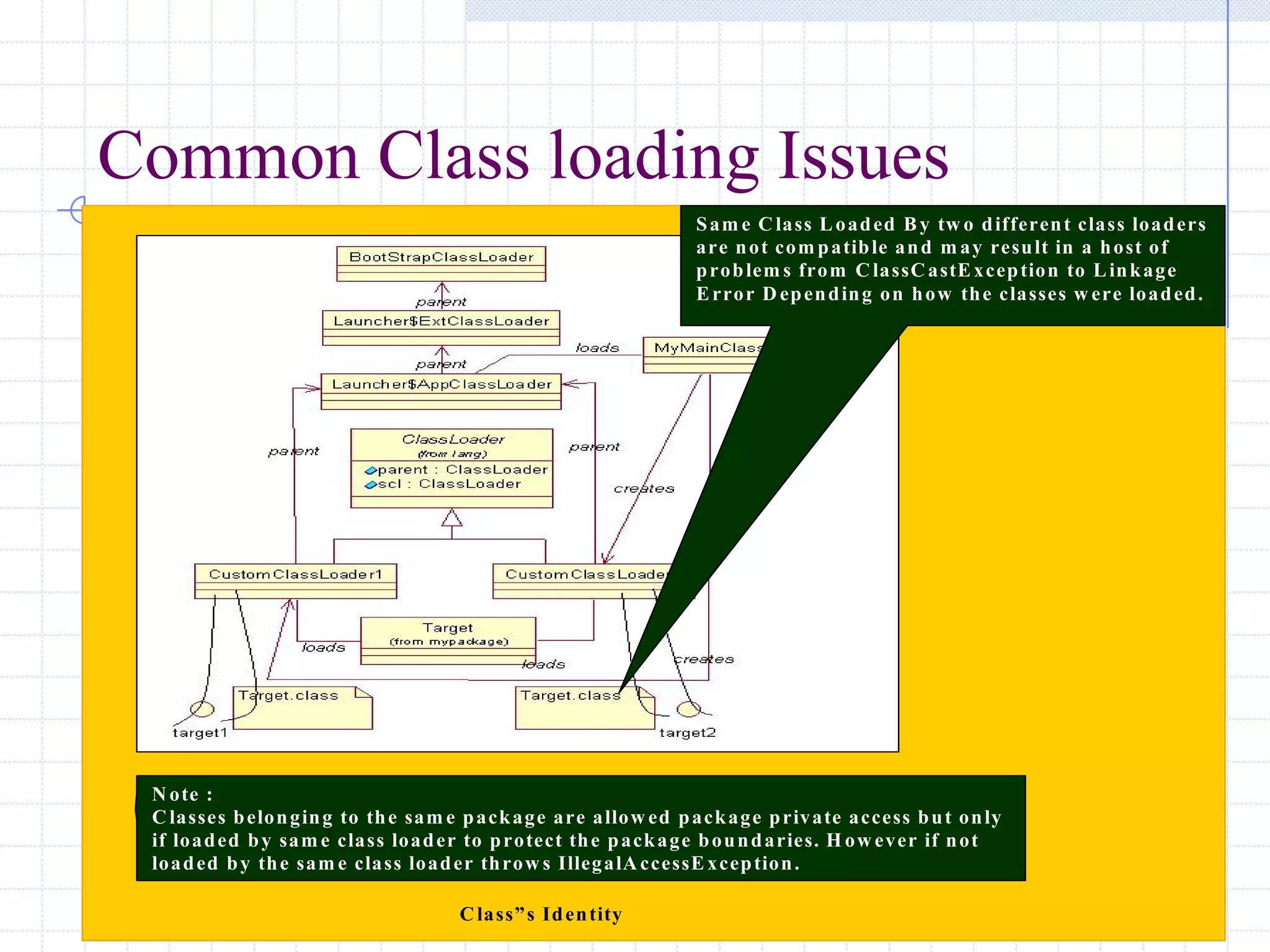 13/11/2005 Class Loading-Mohit Kumar
Common Class loading Issues
It is possible to write useful loadClass() m ethods that do not follow the standard
delegation m odel; there are problem s that can potentially arise as a resultIt is possible to
write useful loadClass() m ethods that do not follow the standard delegation m odel;
there are problem s that can potentially arise as a result
Class”s Identity
Sam e Class Loaded By tw o different class loaders
are not com patible and m ay result in a host of
problem s from ClassCastException to Linkage
Error D epending on how the classes w ere loaded.
N ote :
C lasses belonging to the sam e package are allow ed package private access but only
if loaded by sam e class loader to protect the package boundaries. H ow ever if not
loaded by the sam e class loader throw s IllegalAccessException.
 