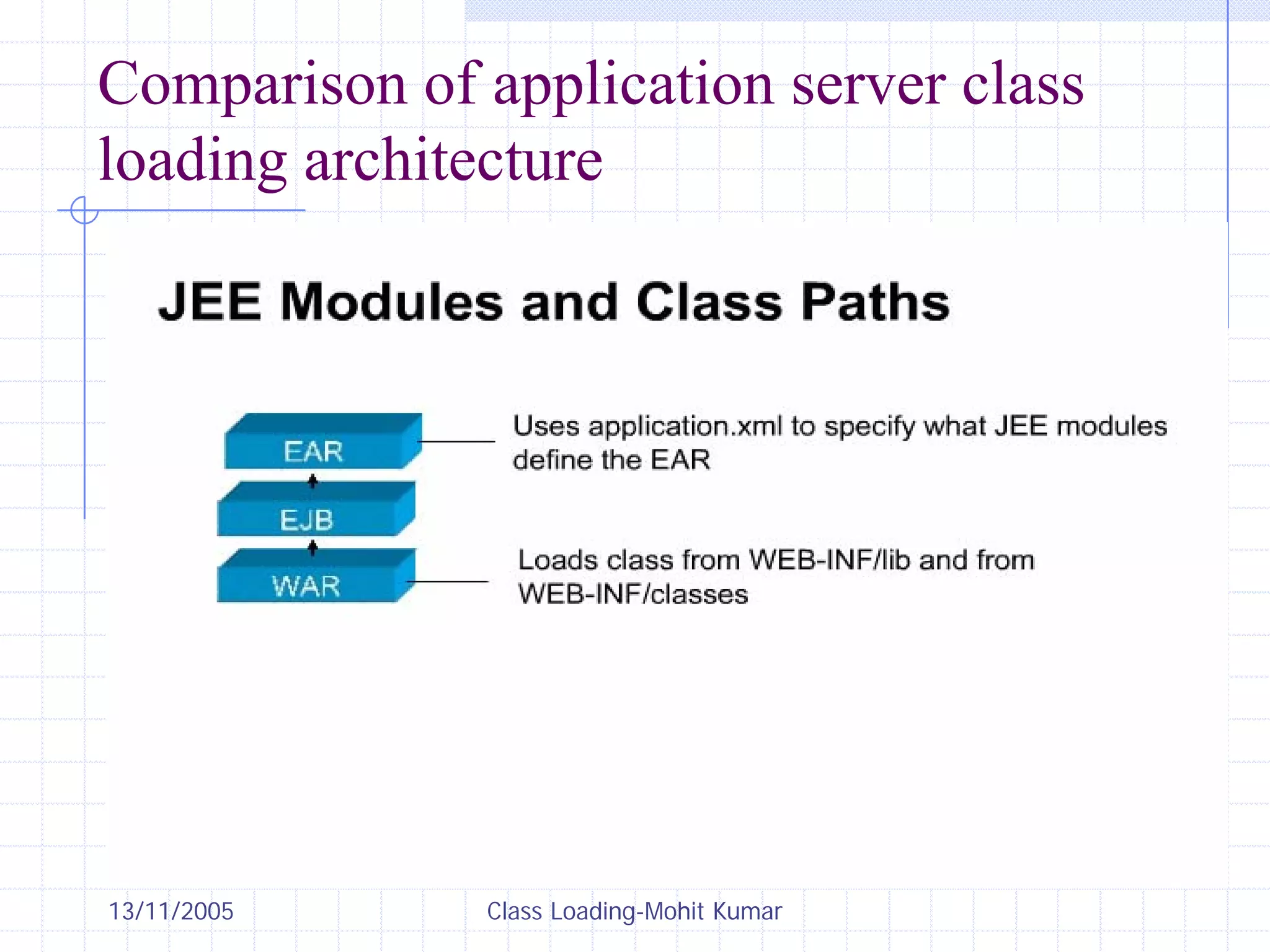 13/11/2005 Class Loading-Mohit Kumar
Comparison of application server class
loading architecture
 