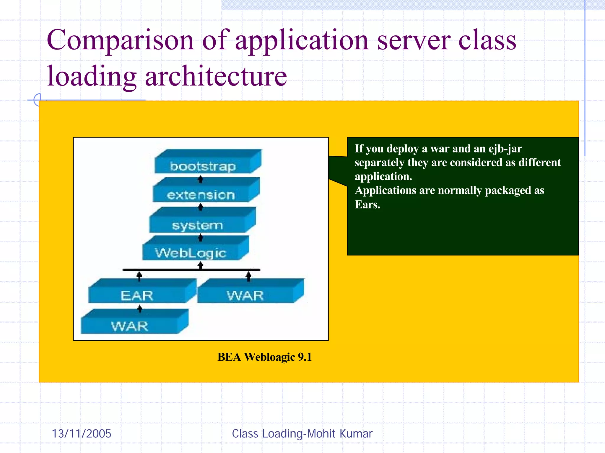 13/11/2005 Class Loading-Mohit Kumar
Comparison of application server class
loading architecture
It is possible to write useful loadClass() methods that do not follow the standard
delegation model; there are problems that can potentially arise as a resultIt is possible to
write useful loadClass() methods that do not follow the standard delegation model;
there are problems that can potentially arise as a result
If you deploy a war and an ejb-jar
separately they are considered as different
application.
Applications are normally packaged as
Ears.
BEA Webloagic 9.1
 