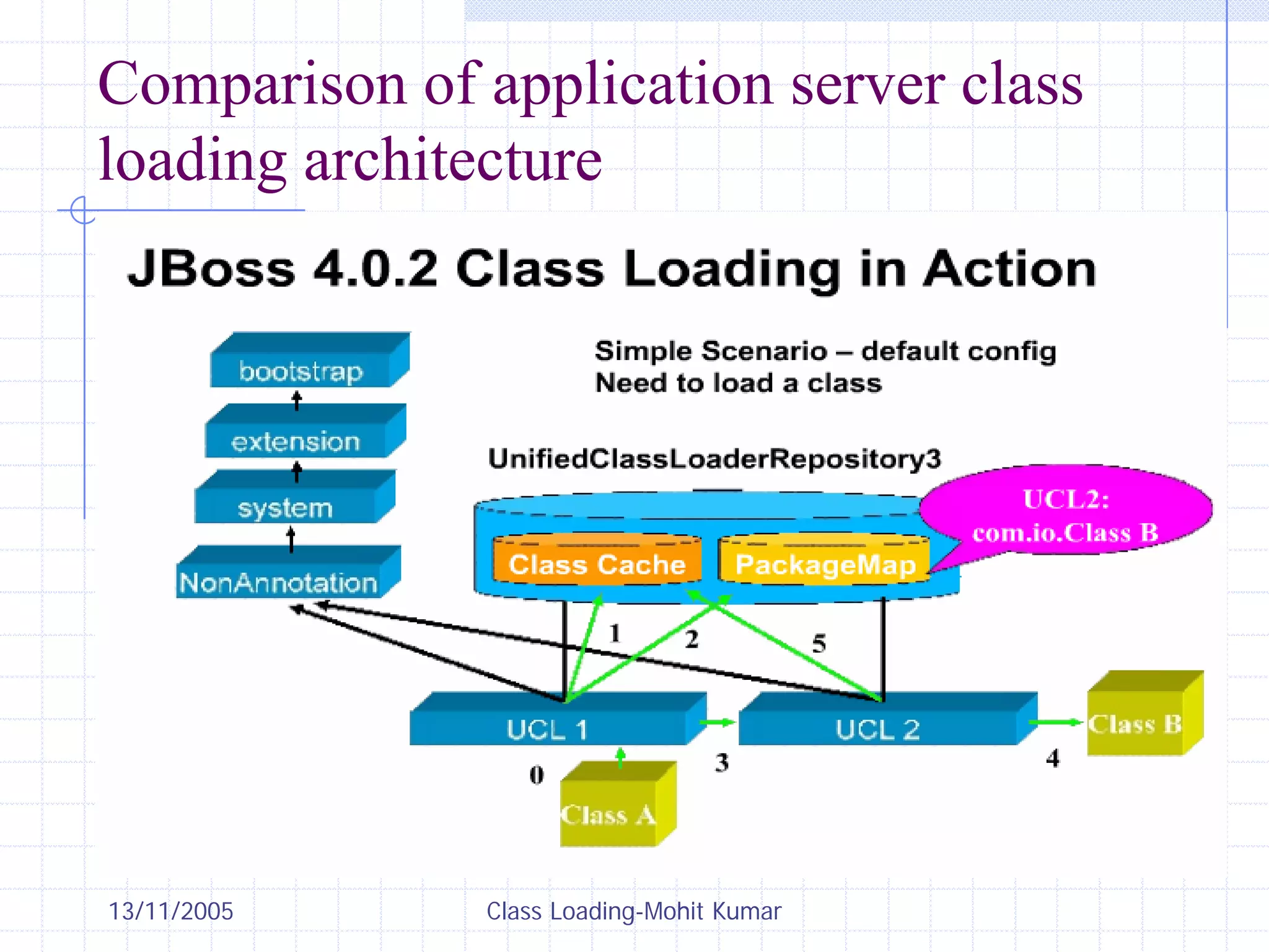 13/11/2005 Class Loading-Mohit Kumar
Comparison of application server class
loading architecture
 