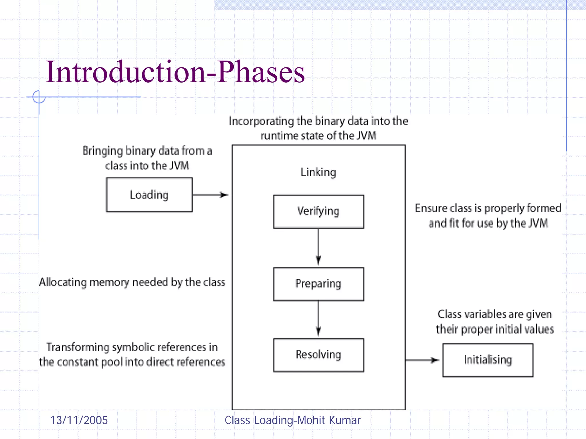 13/11/2005 Class Loading-Mohit Kumar
Introduction-Phases
 