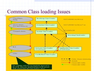 JEE Class Loading Internals.pdf