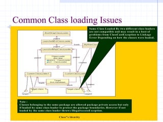 13/11/2005 Class Loading-Mohit Kumar
Common Class loading Issues
It is possible to write useful loadClass() m ethods that do not follow the standard
delegation m odel; there are problem s that can potentially arise as a resultIt is possible to
write useful loadClass() m ethods that do not follow the standard delegation m odel;
there are problem s that can potentially arise as a result
Class”s Identity
Sam e Class Loaded By tw o different class loaders
are not com patible and m ay result in a host of
problem s from ClassCastException to Linkage
Error D epending on how the classes w ere loaded.
N ote :
C lasses belonging to the sam e package are allow ed package private access but only
if loaded by sam e class loader to protect the package boundaries. H ow ever if not
loaded by the sam e class loader throw s IllegalAccessException.
 