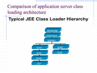 13/11/2005 Class Loading-Mohit Kumar
Comparison of application server class
loading architecture
 