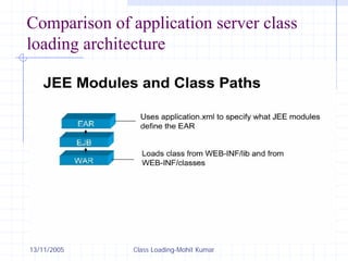 13/11/2005 Class Loading-Mohit Kumar
Comparison of application server class
loading architecture
 