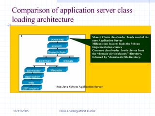 13/11/2005 Class Loading-Mohit Kumar
Comparison of application server class
loading architecture
It is possible to write useful loadClass() methods that do not follow the standard
delegation model; there are problems that can potentially arise as a resultIt is possible to
write useful loadClass() methods that do not follow the standard delegation model;
there are problems that can potentially arise as a result
Shared Chain class loader: loads most of the
core Application Server
MBean class loader: loads the Mbean
Implementation classes
Common class loader: loads classes from
the “domain-dir/lib/classes/” directory,
followed by “domain-dir/lib directory.
Sun Java System Application Server
 
