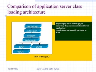 13/11/2005 Class Loading-Mohit Kumar
Comparison of application server class
loading architecture
It is possible to write useful loadClass() methods that do not follow the standard
delegation model; there are problems that can potentially arise as a resultIt is possible to
write useful loadClass() methods that do not follow the standard delegation model;
there are problems that can potentially arise as a result
If you deploy a war and an ejb-jar
separately they are considered as different
application.
Applications are normally packaged as
Ears.
BEA Webloagic 9.1
 