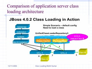 13/11/2005 Class Loading-Mohit Kumar
Comparison of application server class
loading architecture
 