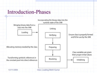 13/11/2005 Class Loading-Mohit Kumar
Introduction-Phases
 