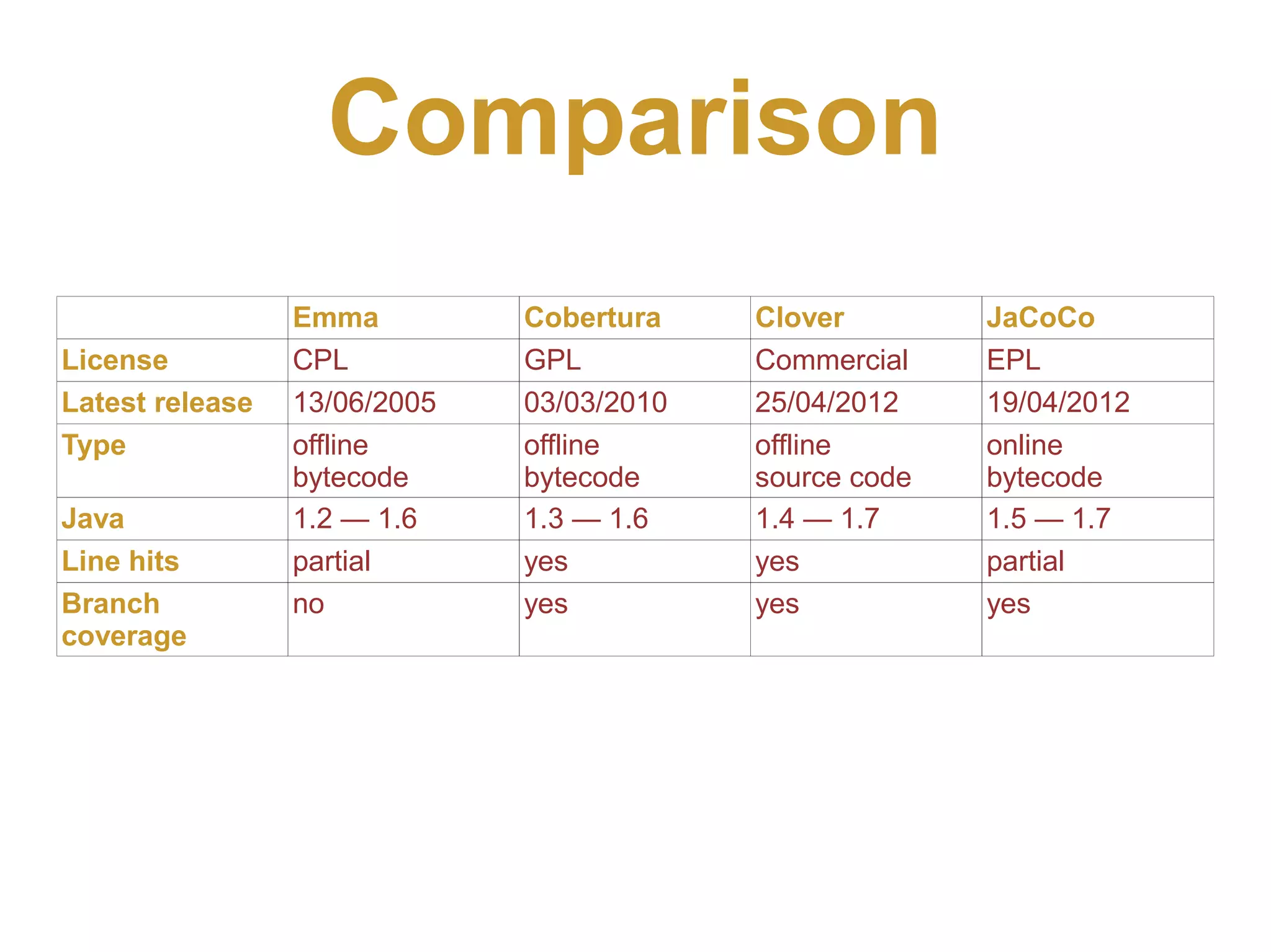 Comparison Emma Cobertura Clover JaCoCo License CPL GPL Commercial EPL Latest release 13/06/2005 03/03/2010 25/04/2012 19/04/2012 Type offline offline offline online bytecode bytecode source code bytecode Java 1.2 — 1.6 1.3 — 1.6 1.4 — 1.7 1.5 — 1.7 Line hits partial yes yes partial Branch no yes yes yes coverage