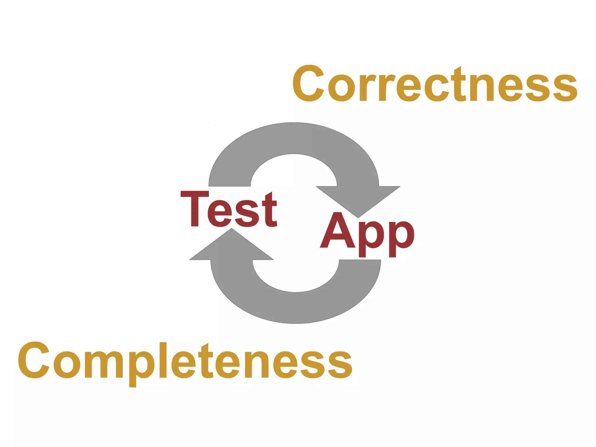 Correctness Test App Completeness