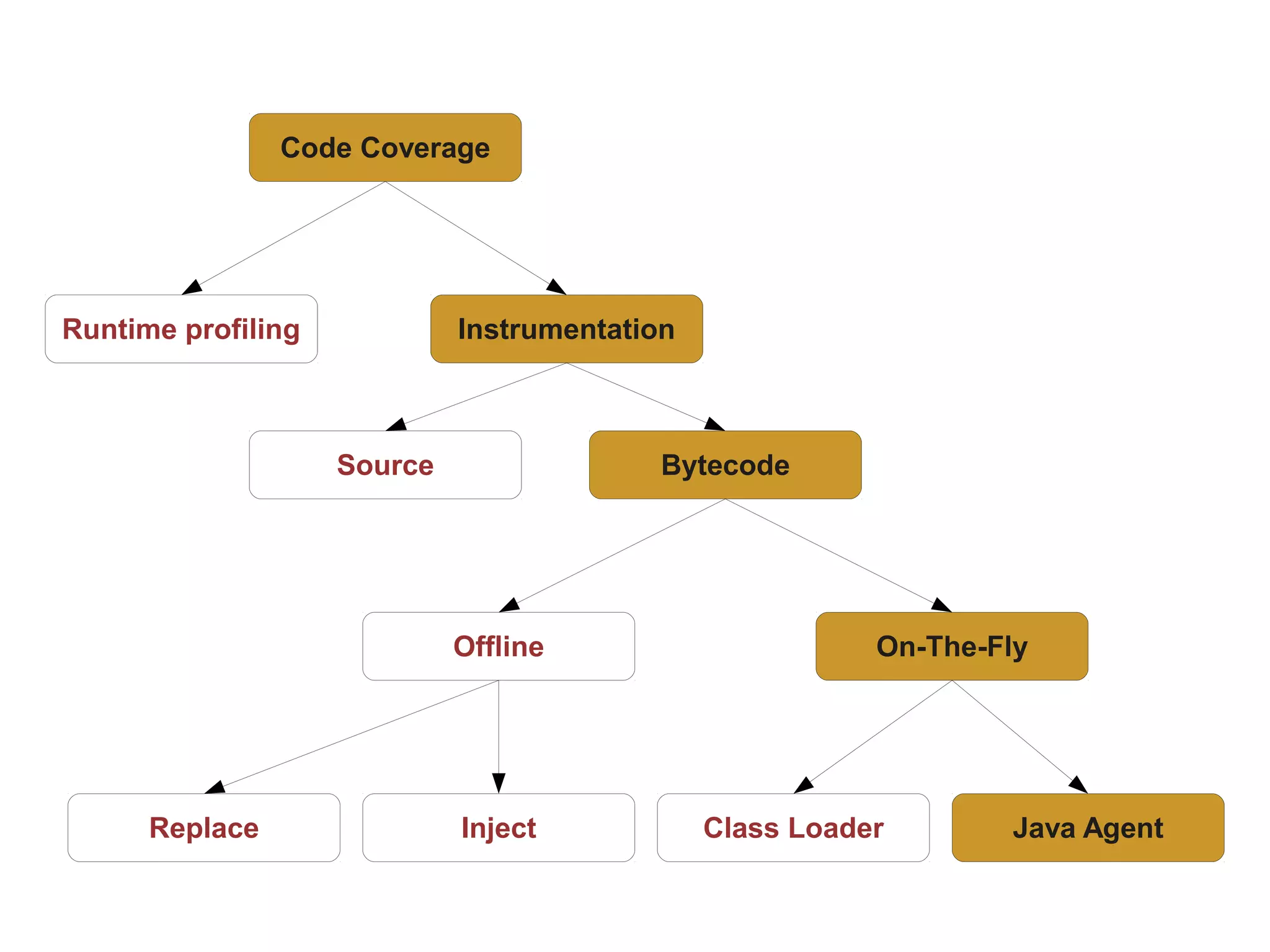 Code Coverage Runtime profiling Instrumentation Source Bytecode Offline On-The-Fly Replace Inject Class Loader Java Agent