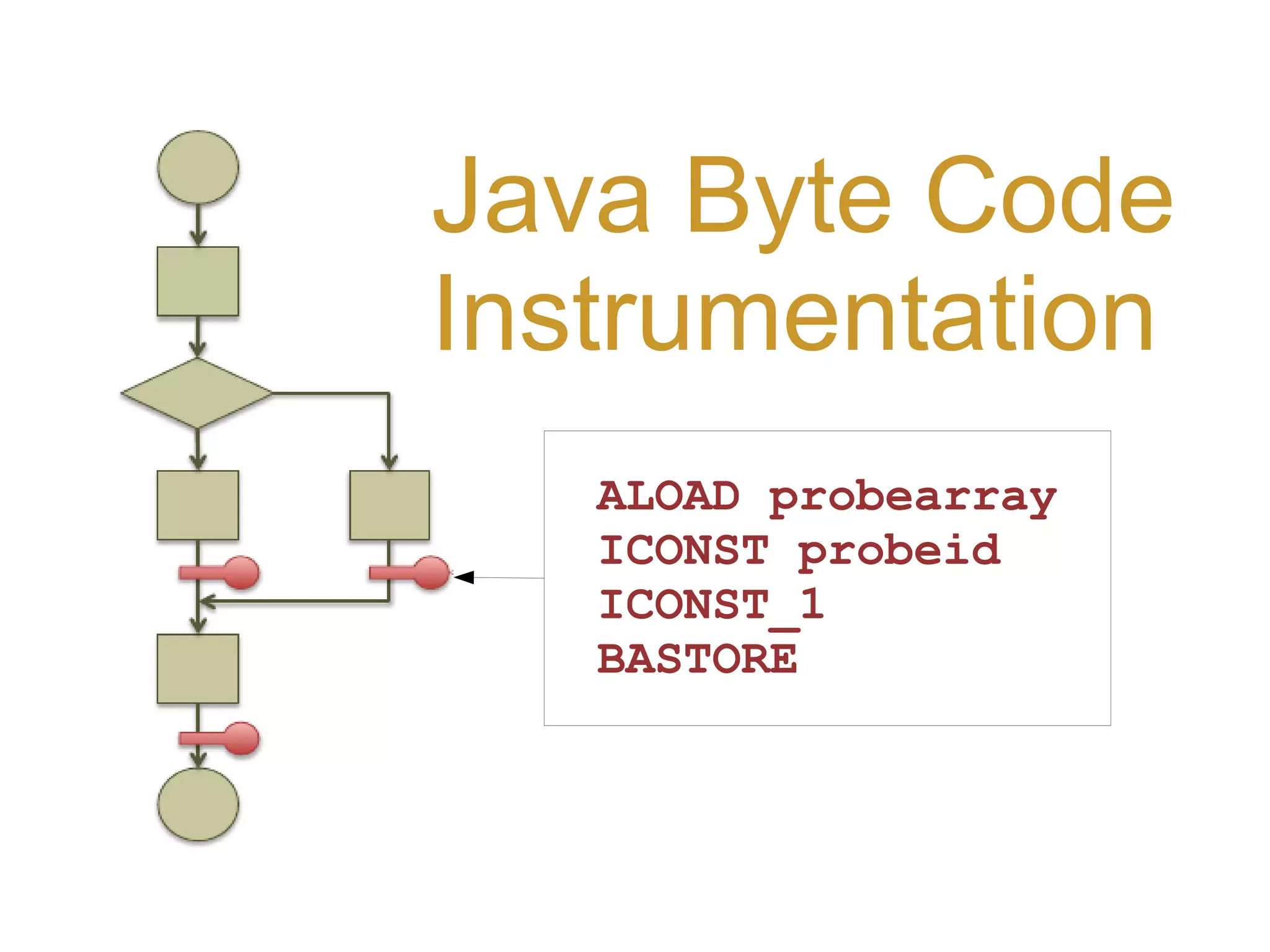 Java Byte Code Instrumentation ALOAD probearray ICONST probeid ICONST_1 BASTORE