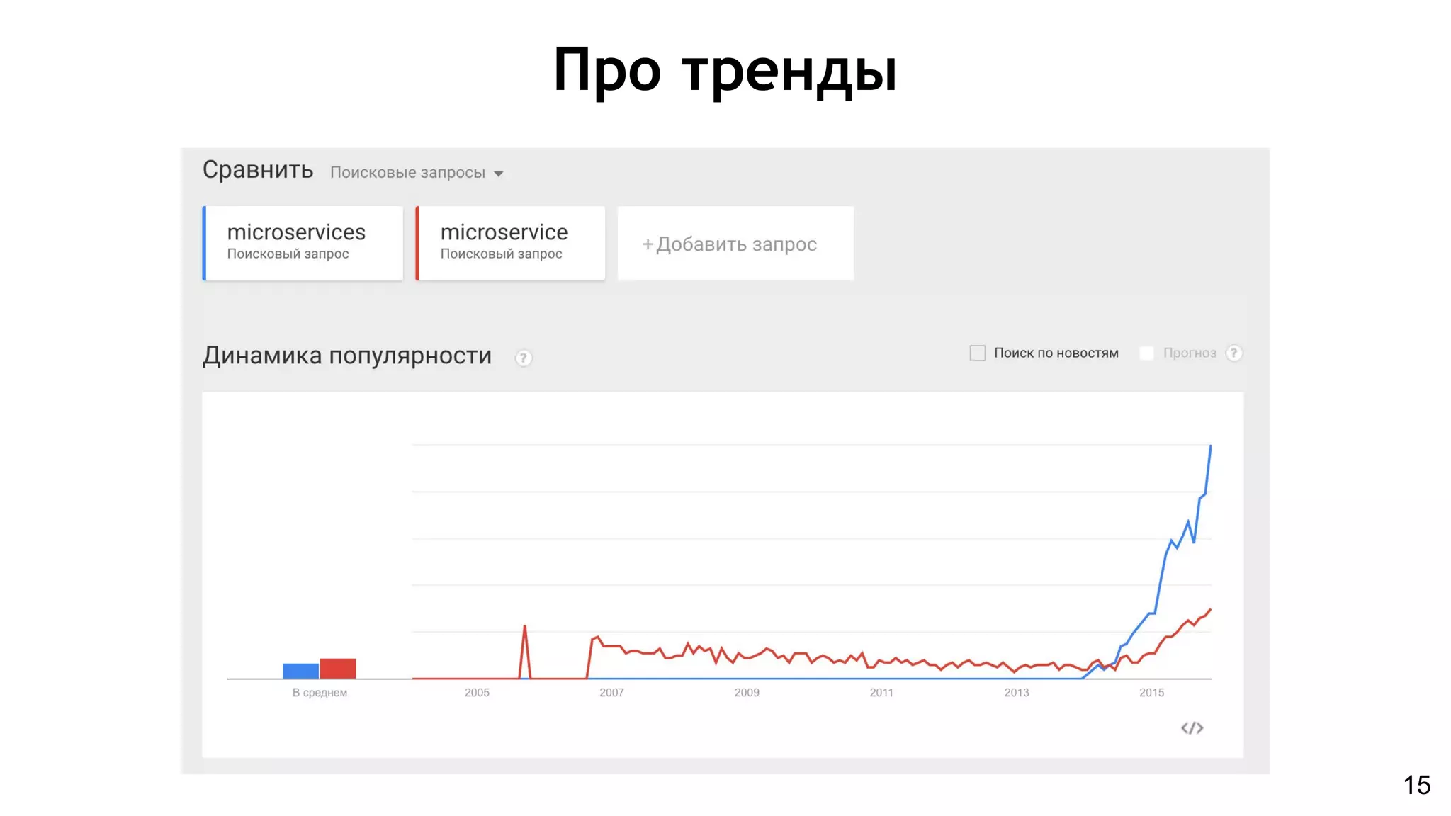 15
Про тренды
 