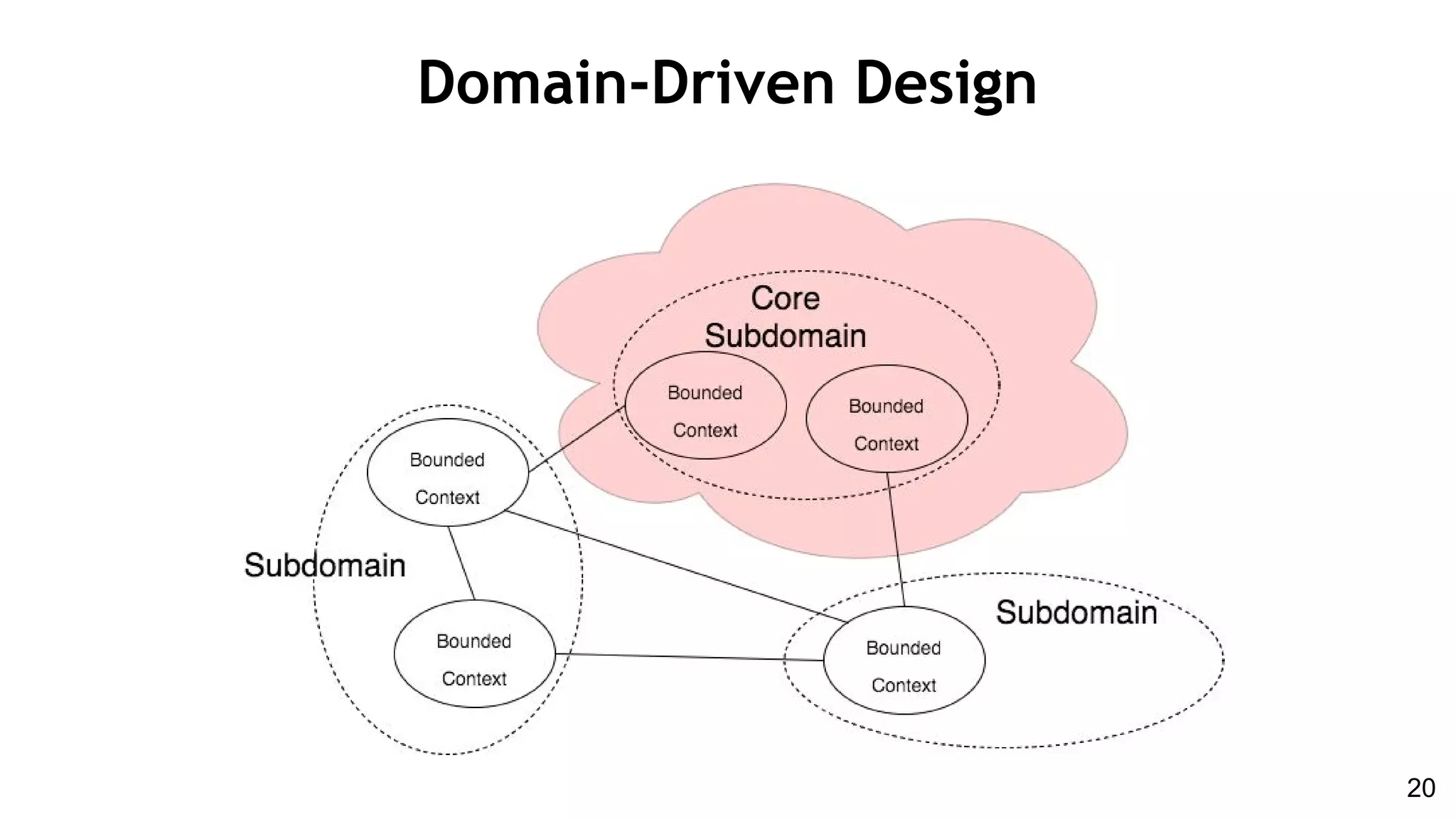 Domain-Driven Design
20
 
