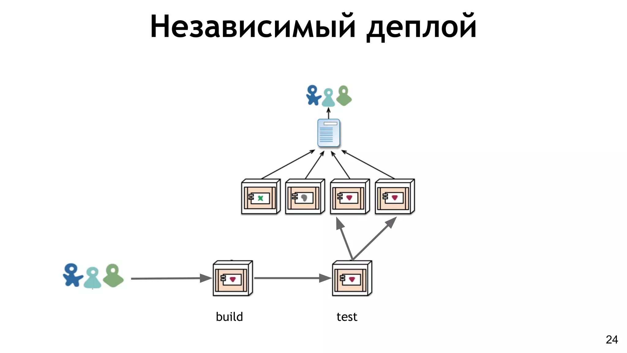 Независимый деплой
build test
24
 