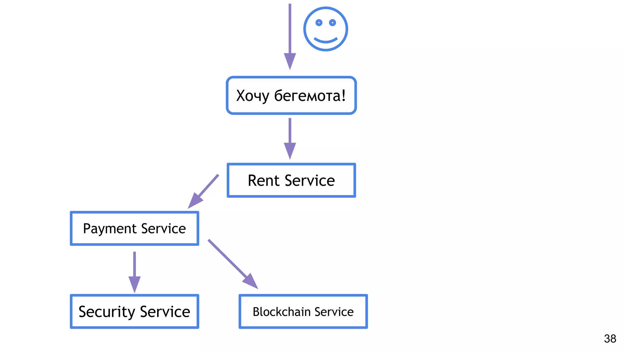38
Хочу бегемота!
Rent Service
Payment Service
Security Service Blockchain Service
 
