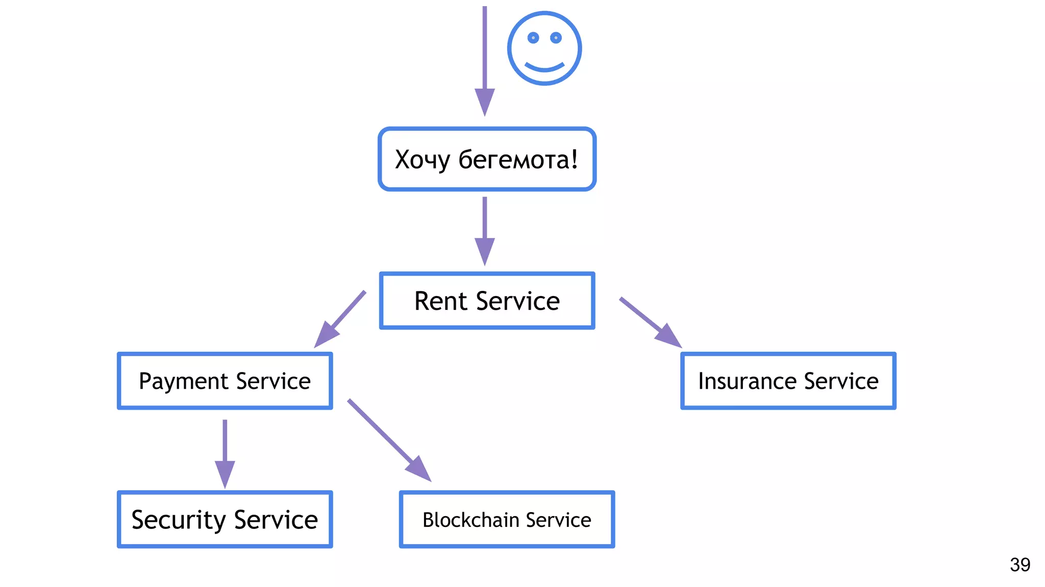 39
Хочу бегемота!
Rent Service
Payment Service
Security Service Blockchain Service
Insurance Service
 