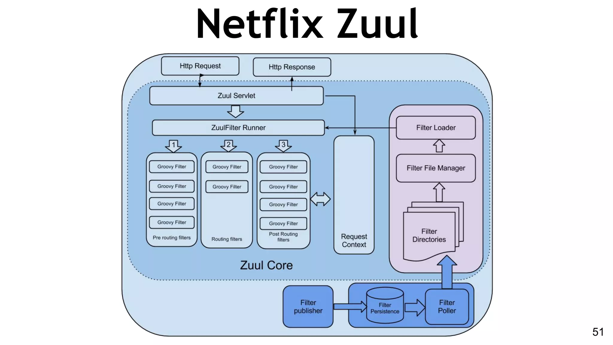 Netflix Zuul
51
 