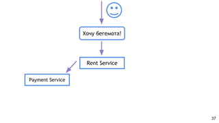 37
Хочу бегемота!
Rent Service
Payment Service
 