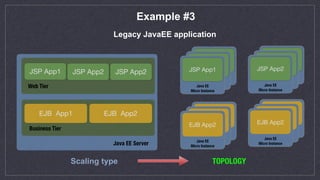 Example #3
Legacy JavaEE application
TOPOLOGY
Java EE Server
Business Tier
Web Tier
JSP App1 JSP App2 JSP App2
EJB App1 EJB App2
Java EE  
Micro Instance
JSP App1
Java EE  
Micro Instance
JSP App1
Java EE  
Micro Instance
JSP App1
Java EE  
Micro Instance
JSP App1
Java EE  
Micro Instance
JSP App1
Java EE  
Micro Instance
JSP App2
Java EE  
Micro Instance
JSP App1
Java EE  
Micro Instance
JSP App1
Java EE  
Micro Instance
EJB App2
Java EE  
Micro Instance
JSP App1
Java EE  
Micro Instance
JSP App1
Java EE  
Micro Instance
EJB App2
Scaling type
 