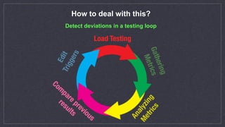 How to deal with this?
Load Testing
Gathering 
Metrics
Detect deviations in a testing loop
Analyzing 
Metrics
Edit Triggers
Com
pare previous  
results
 