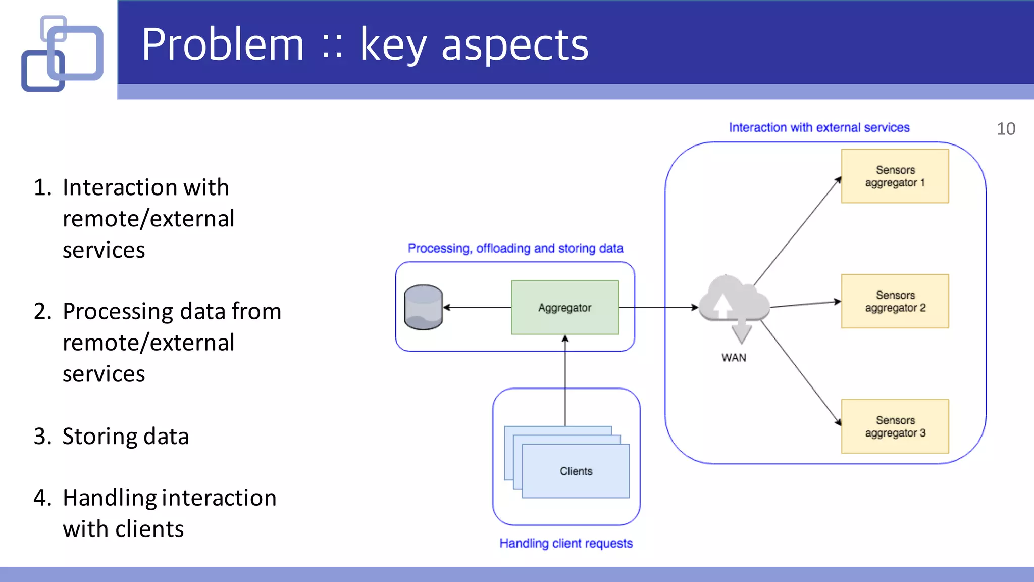 Problem :: key aspects
1. Interaction	with	
remote/external	
services
2. Processing	data	from	
remote/external	
services
3. Storing	data
4. Handling	interaction	
with	clients
10
 