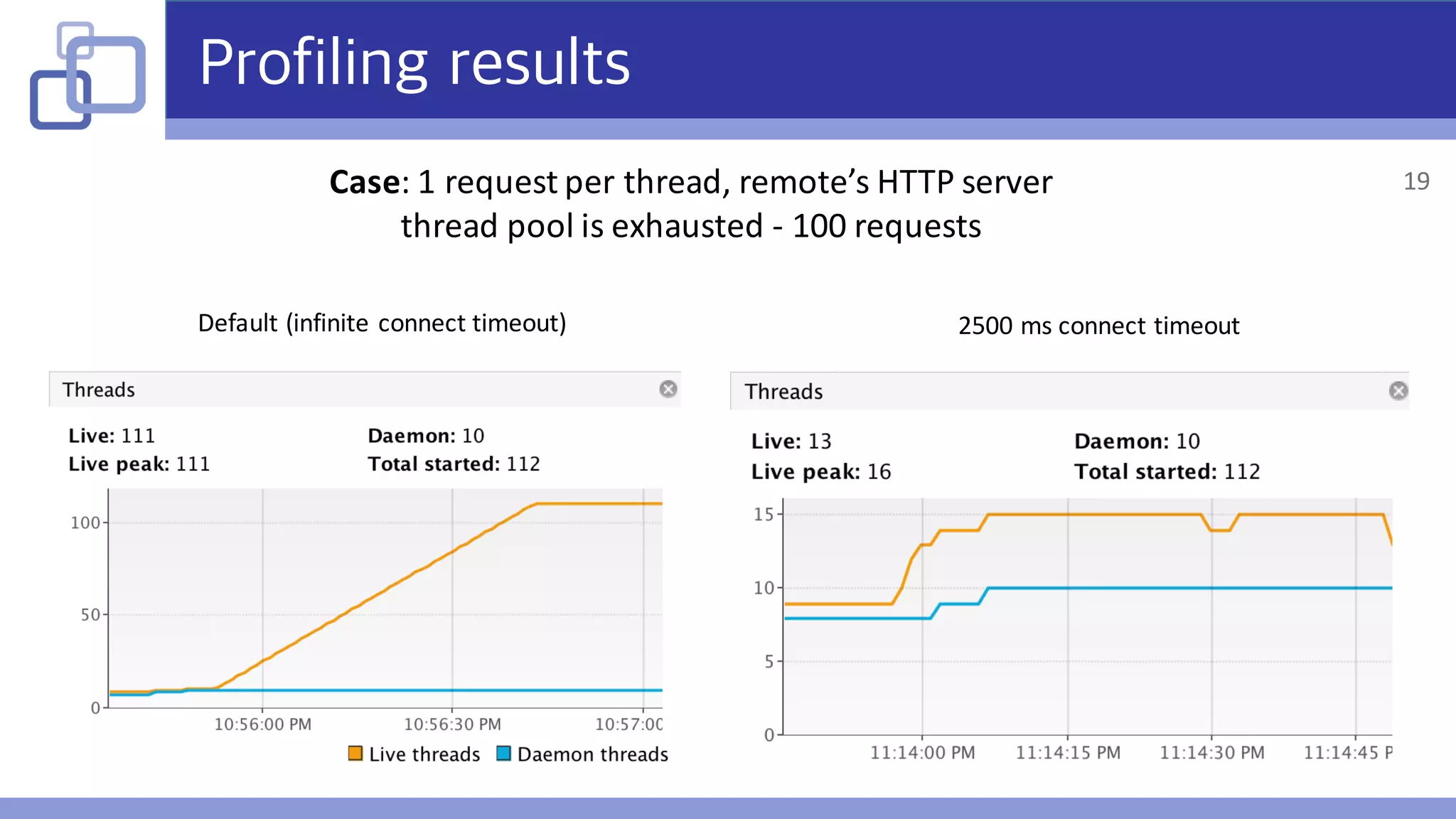 Profiling results
Case:	1	request	per	thread,	remote’s	HTTP	server
thread	pool	is	exhausted	- 100	requests
Default	(infinite	connect	timeout) 2500	ms connect	timeout
19
 