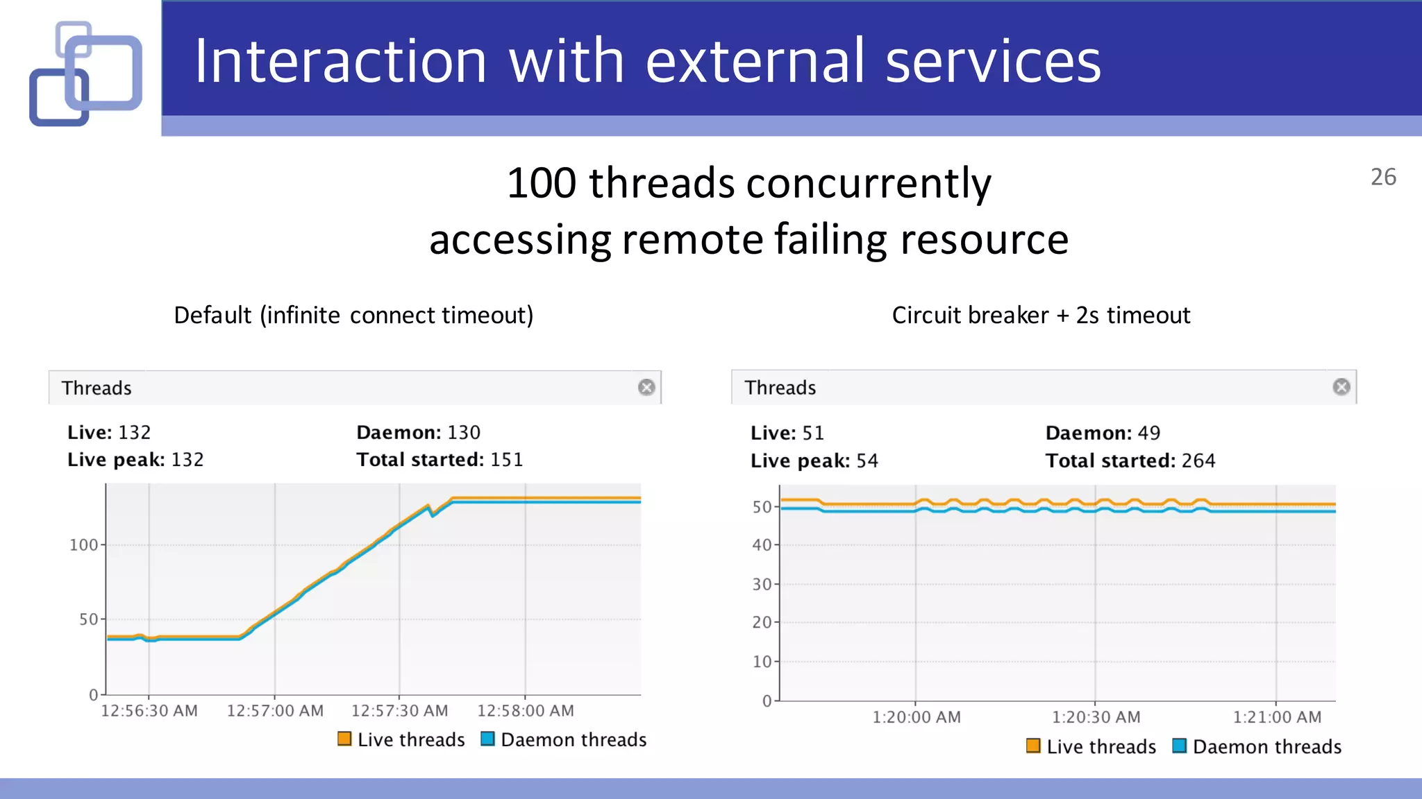 Interaction with external services
100	threads	concurrently
accessing	remote	failing	resource
Default	(infinite	connect	timeout) Circuit	breaker	+	2s	timeout
26
 