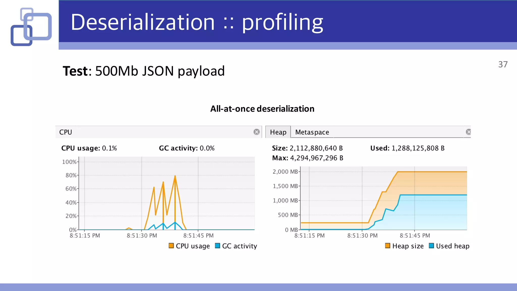 Deserialization :: profiling
Test:	500Mb	JSON	payload
All-at-once	deserialization
37
 