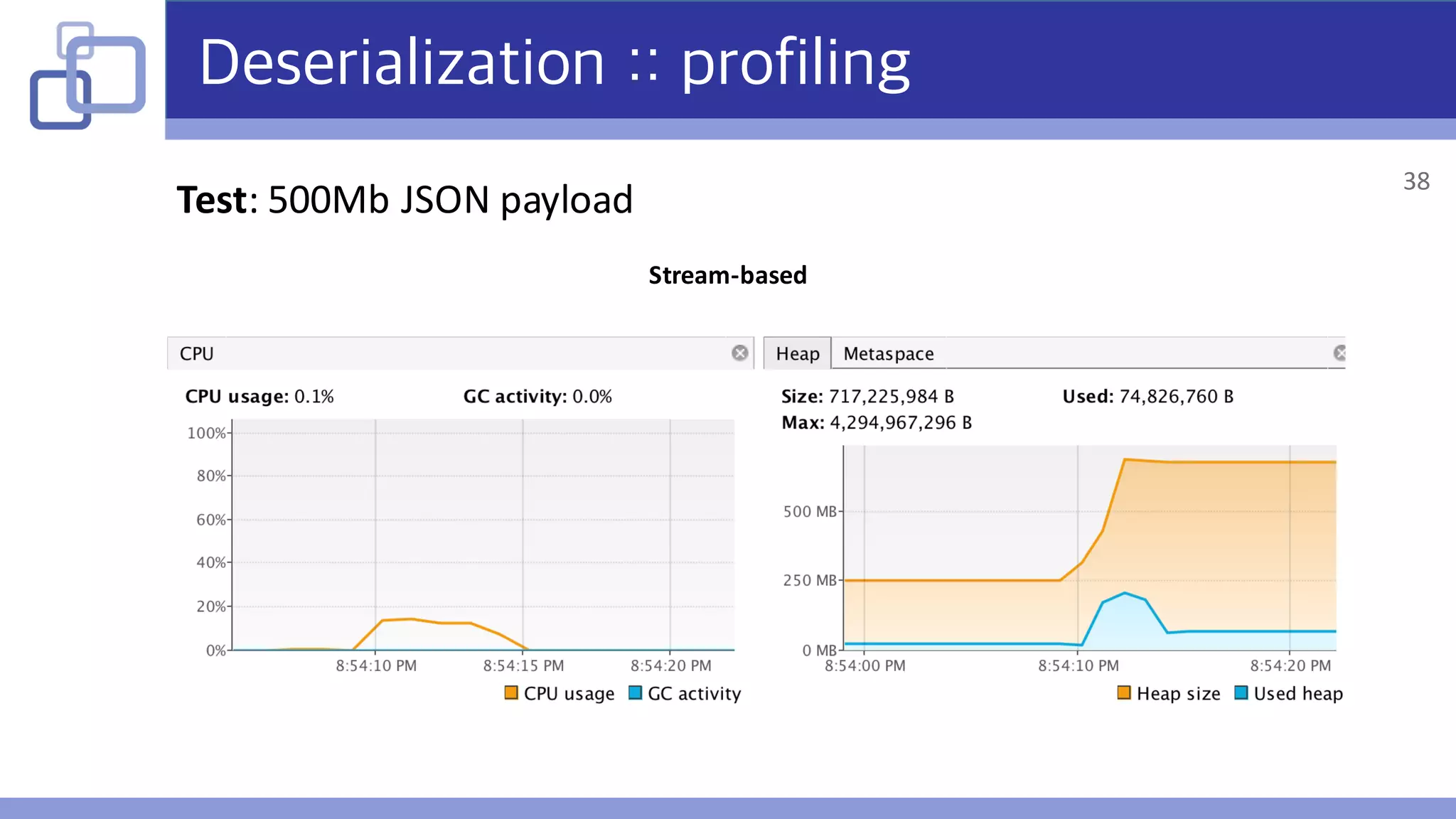 Deserialization :: profiling
Test:	500Mb	JSON	payload
Stream-based
38
 