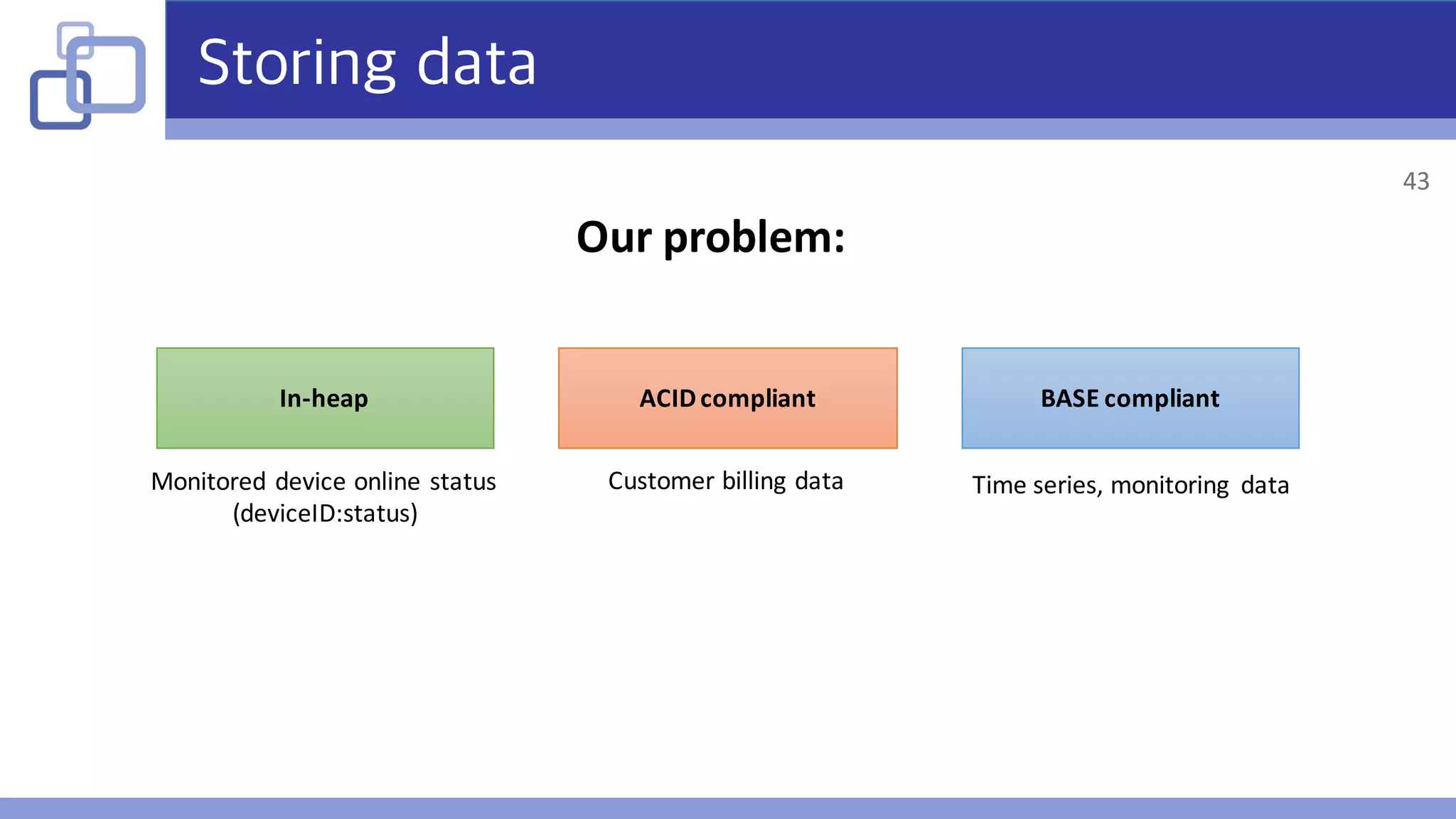 Storing data
In-heap ACID	compliant BASE	compliant
Time	series,	monitoring	 dataCustomer	billing	dataMonitored	device	online	status
(deviceID:status)
Our	problem:
43
 