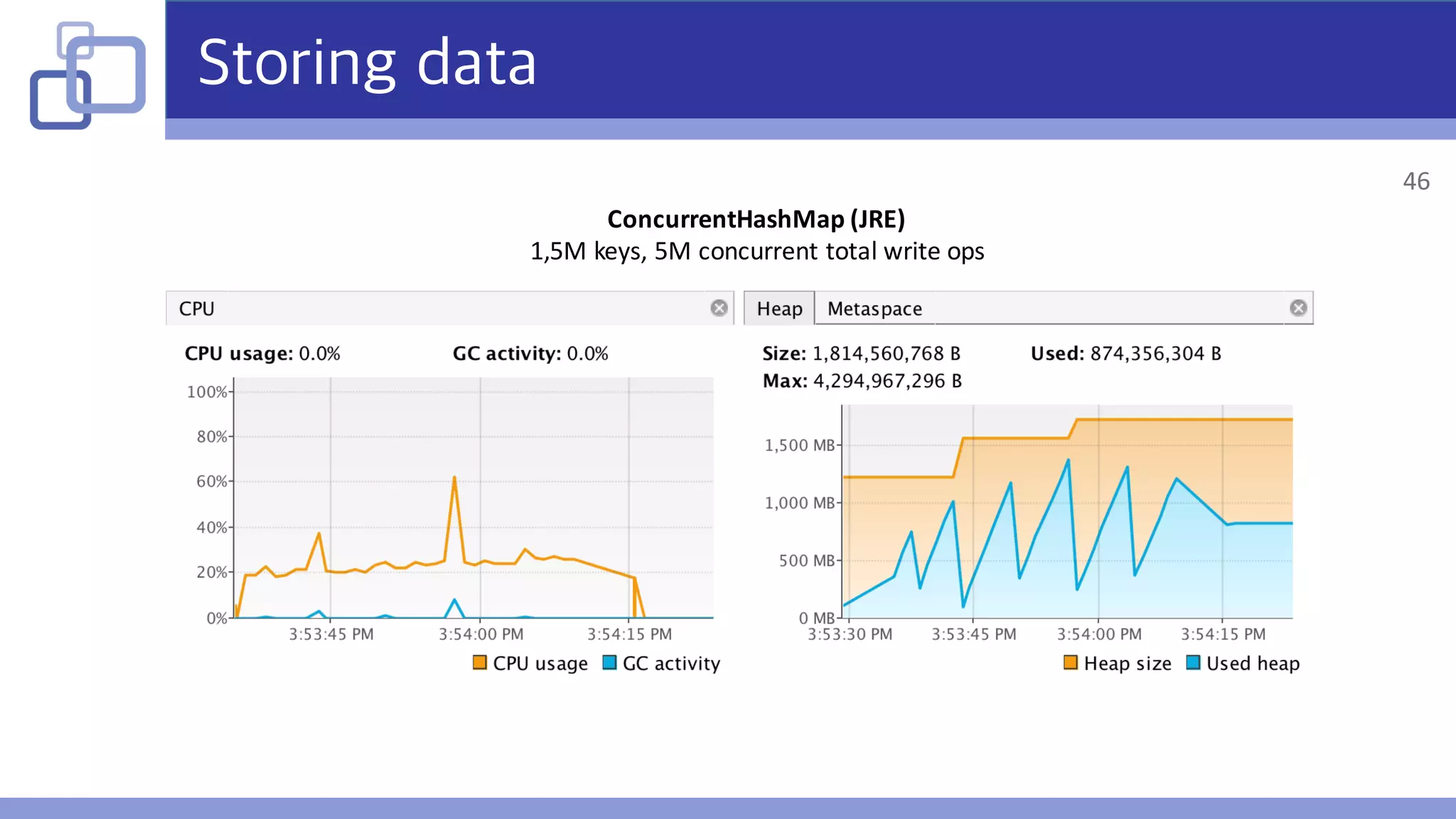 Storing data
ConcurrentHashMap (JRE)
1,5M	keys,	5M	concurrent	total	write	ops
46
 