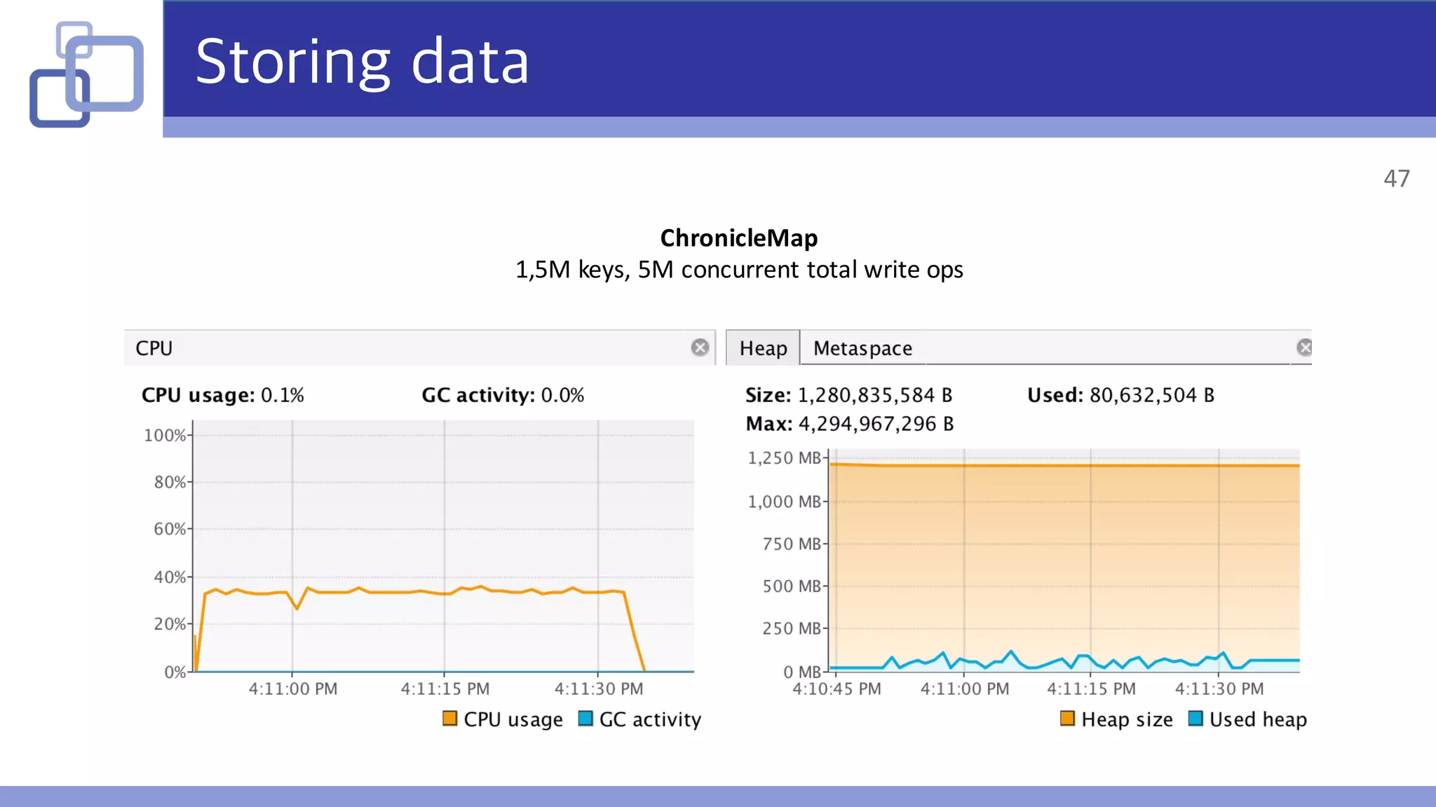 Storing data
ChronicleMap
1,5M	keys,	5M	concurrent	total write	ops
47
 