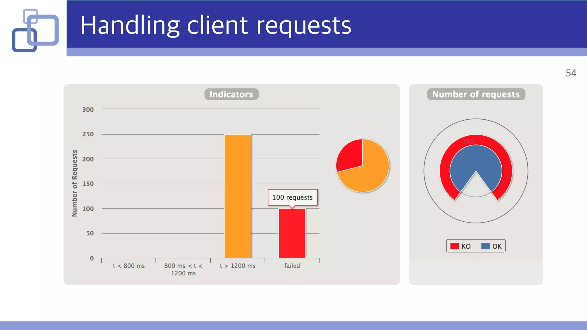 Handling client requests
54
 