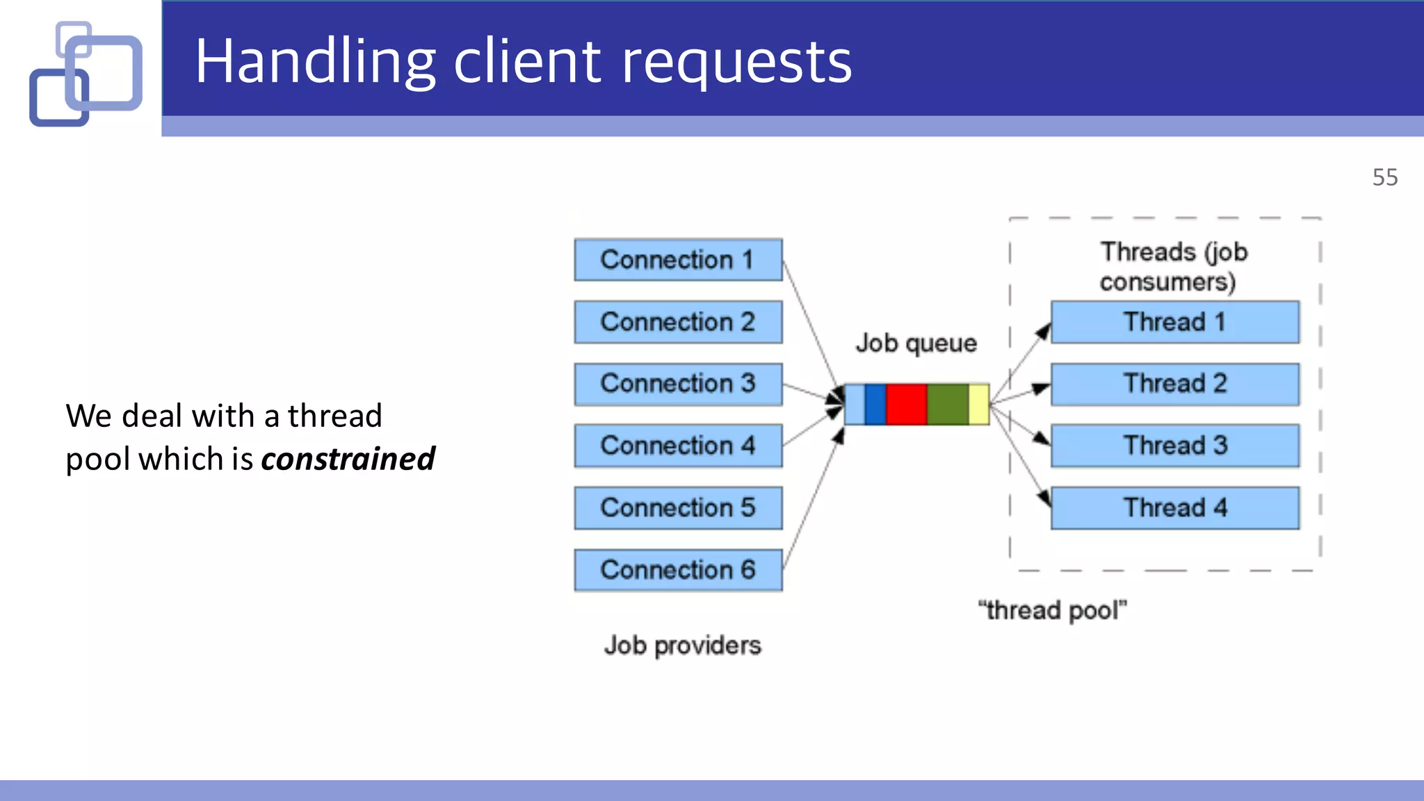 Handling client requests
We	deal	with	a	thread
pool	which	is	constrained
55
 